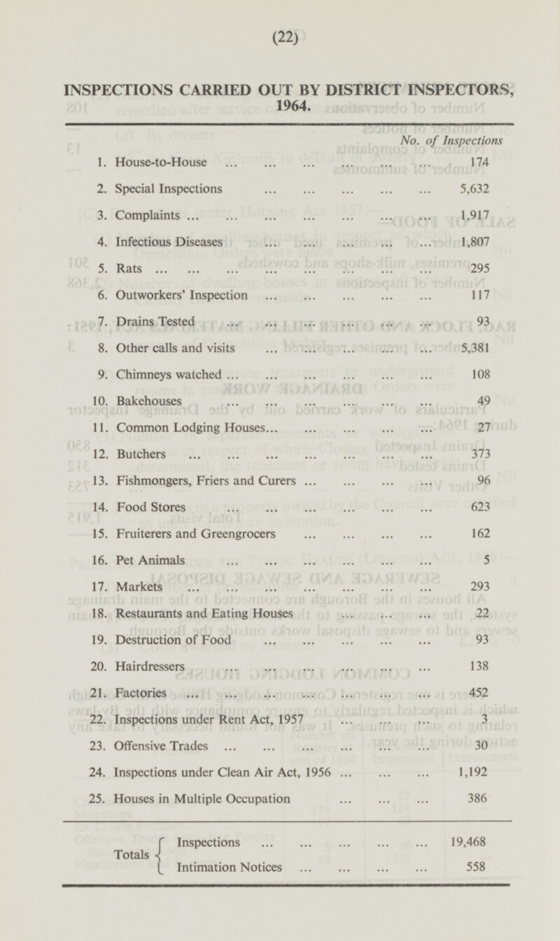 (22) INSPECTIONS CARRIED OUT BY DISTRICT INSPECTORS, 1964. No. No. of Inspections 1. House-to-House 174 2. Special Inspections 5,632 3. Complaints 1,917 4. Infectious Diseases 1,807 5. Rats 295 6. Outworkers' Inspection 117 7. Drains Tested 93 8. Other calls and visits 5,381 9. Chimneys watched 108 10. Bakehouses 49 11. Common Lodging Houses 27 12. Butchers 373 13. Fishmongers, Friers and Curers 96 14. Food Stores 623 15. Fruiterers and Greengrocers 162 16. Pet Animals 5 17. Markets 293 18. Restaurants and Eating Houses 22 19. Destruction of Food 93 20. Hairdressers 138 21. Factories 452 22. Inspections under Rent Act, 1957 3 23. Offensive Trades 30 24. Inspections under Clean Air Act, 1956 1,192 25. Houses in Multiple Occupation 386 Totals{ Inspections 19,468 Intimation Notices 558
