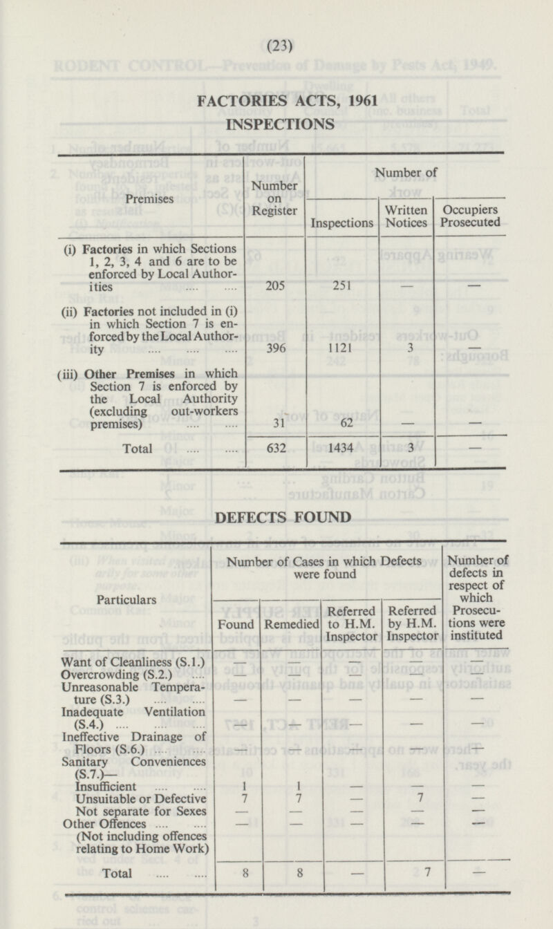 (23) FACTORIES ACTS, 1961 INSPECTIONS Number of Number on Register Premises Written Notices Occupiers Prosecuted Inspections (i) Factories in which Sections 1, 2, 3, 4 and 6 are to be enforced by Local Authorities - 205 251 - (ii) Factories not included in (i) in which Section 7 is enforced by the Local Authority - 3 396 1121 (iii) Other Premises in which Section 7 is enforced by the Local Authority (excluding out-workers premises) - - 31 62 632 1434 3 - Total DEFECTS FOUND Number of defects in respect of which Prosecutions were instituted Number of Cases in which Defects were found Particulars Referred to H.M. Inspector Referred by H.M. Inspector Found Remedied - - - - - Want of Cleanliness (S.1.) Overcrowding (S.2.) - - - - - Unreasonable Temperature (S.3.) - - - - - Inadequate Ventilation (S.4.) - - - - - Ineffective Drainage of Floors (S.6.) - - - - - Sanitary Conveniences (S.7.) — Insufficient 1 1 - - - 7 7 - 7 - Unsuitable or Defective Not separate for Sexes Other Offences - - - - - - - - - - (Not including offences relating to Home Work) 8 8 - 7 - Total