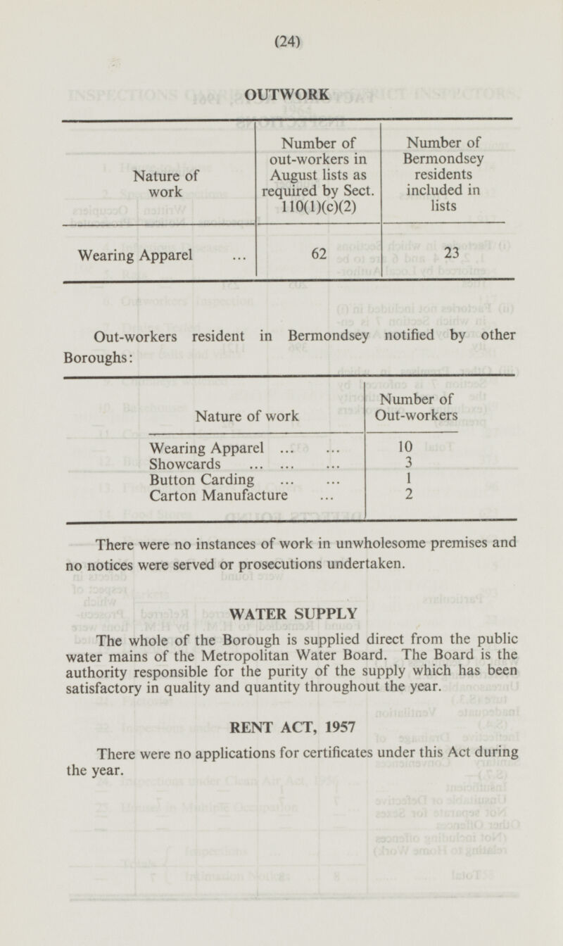 (24) OUTWORK Number of out-workers in August lists as required by Sect. 110(1)(c)(2) Number of Bermondsey residents included in lists Nature of work Wearing Apparel 62 23 Out-workers resident in Bermondsey notified by other Boroughs: Number of Out-workers Nature of work Wearing Apparel 10 Showcards 3 Button Carding 1 Carton Manufacture 2 There were no instances of work in unwholesome premises and no notices were served or prosecutions undertaken. WATER SUPPLY The whole of the Borough is supplied direct from the public water mains of the Metropolitan Water Board. The Board is the authority responsible for the purity of the supply which has been satisfactory in quality and quantity throughout the year. RENT ACT, 1957 There were no applications for certificates under this Act during the year.
