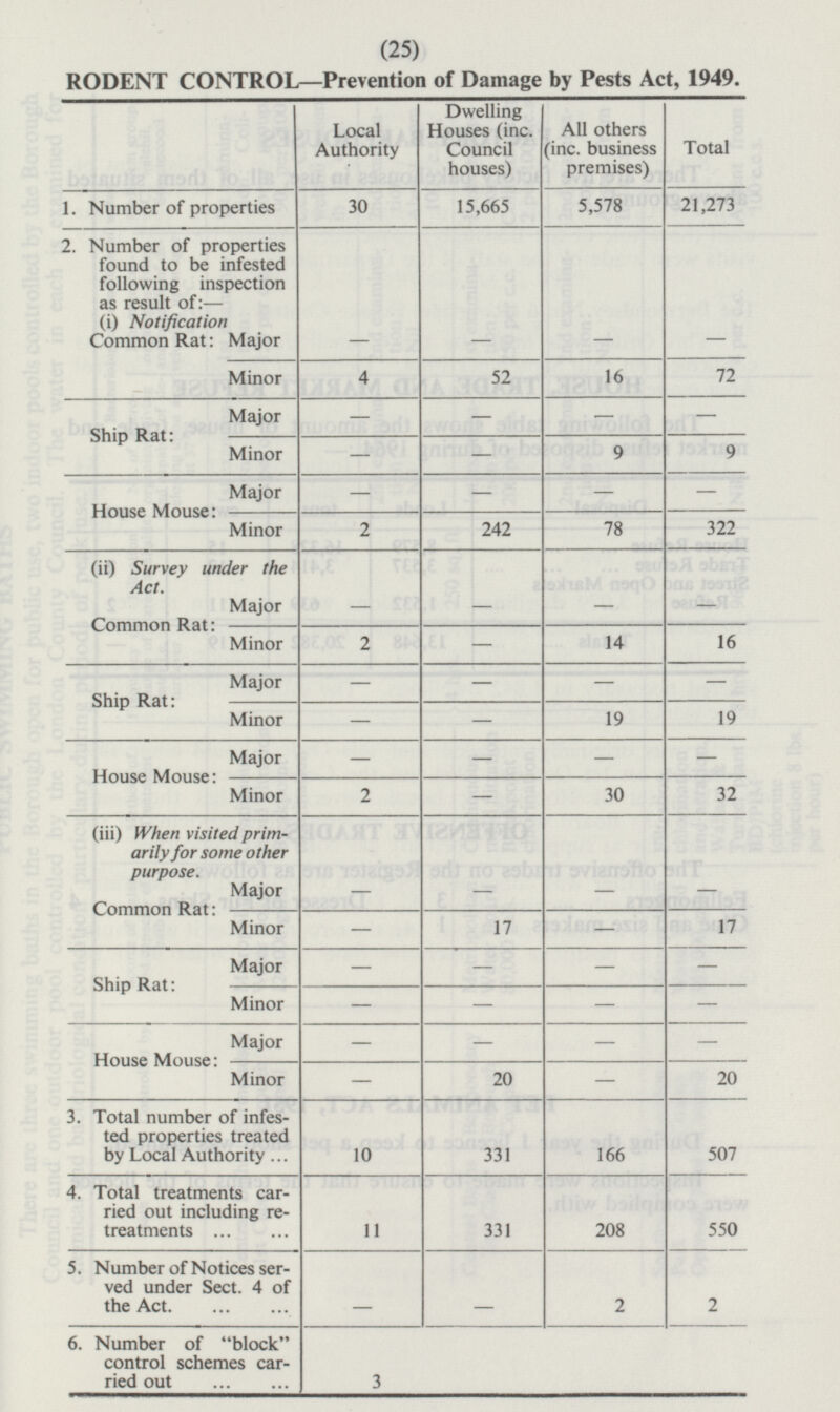 Total 21,273 - 72 - 9 - 322 - 16 - 19 - 32 - 17 - - - 20 507 550 2 (25) RODENT CONTROL —Prevention of Damage by Pests Act, 1949. Local Authority Dwelling Houses (inc. Council houses) All others (inc. business premises) 15,665 5,578 30 1. Number of properties 2. Number of properties found to be infested following inspection as result of:— (i) Notification Common Rat: - - - Major 16 Minor 4 52 - Ship Rat: Major - - - 9 - Minor House Mouse: Major - - - Minor 2 242 78 (ii) Survey under the Act. - Major - - Common Rat: 2 - 14 Minor - - - Major Ship Rat: - 19 Minor - House Mouse: Major - - - Minor 2 - 30 (iii) When visited primarily for some other purpose. - - - Major Common Rat: - 17 - Minor - - - Ship Rat: Major - - - Minor - - - Major House Mouse: - 20 - Minor 3. Total number of infested properties treated by Local Authority 10 331 166 11 331 208 4. Total treatments carried out including retreatments 5. Number of Notices served under Sect. 4 of the Act - - 2 3 6. Number of block control schemes carried out