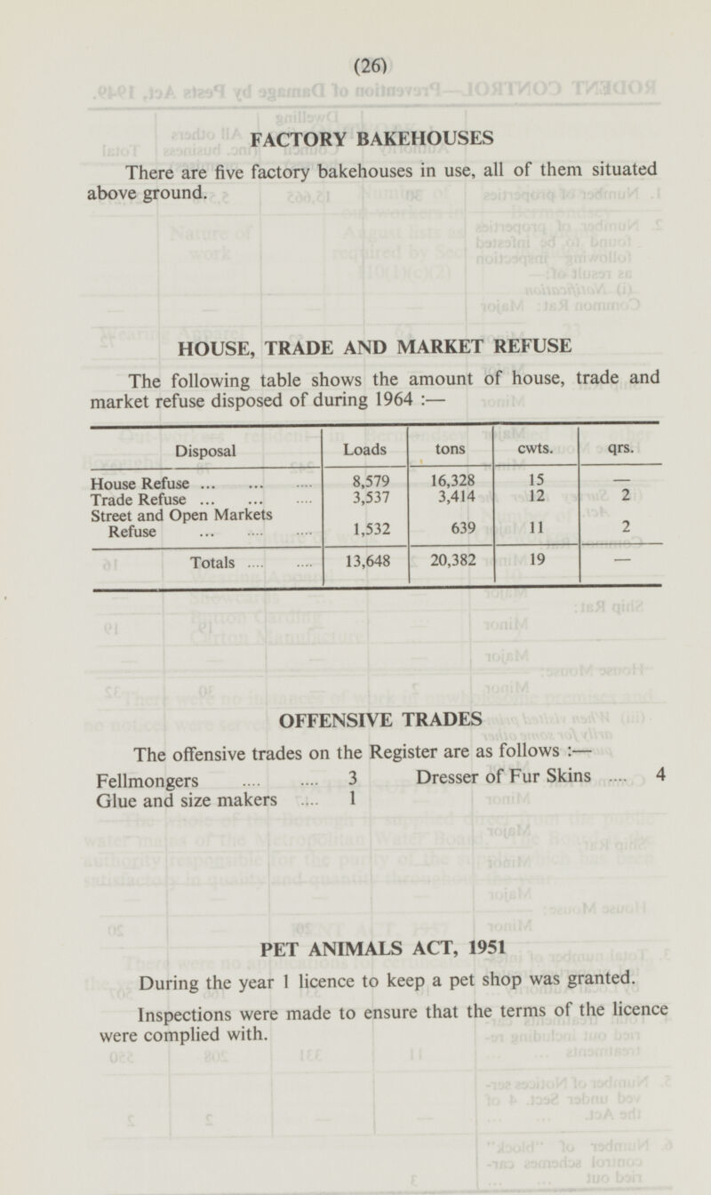 (26) FACTORY BAKEHOUSES There are five factory bakehouses in use, all of them situated above ground. HOUSE, TRADE AND MARKET REFUSE The following table shows the amount of house, trade and market refuse disposed of during 1964 :— Disposal Loads tons cwts. qrs. 16,328 15 - House Refuse 8,579 3,537 3,414 12 2 Trade Refuse 1,532 2 639 11 Street and Open Markets Refuse 13,648 20,382 19 - Totals OFFENSIVE TRADES The offensive trades on the Register are as follows Fellmongers 3 Dresser of Fur Skins 4 Glue and size makers 1 PET ANIMALS ACT, 1951 During the year 1 licence to keep a pet shop was granted. Inspections were made to ensure that the terms of the licence were complied with.