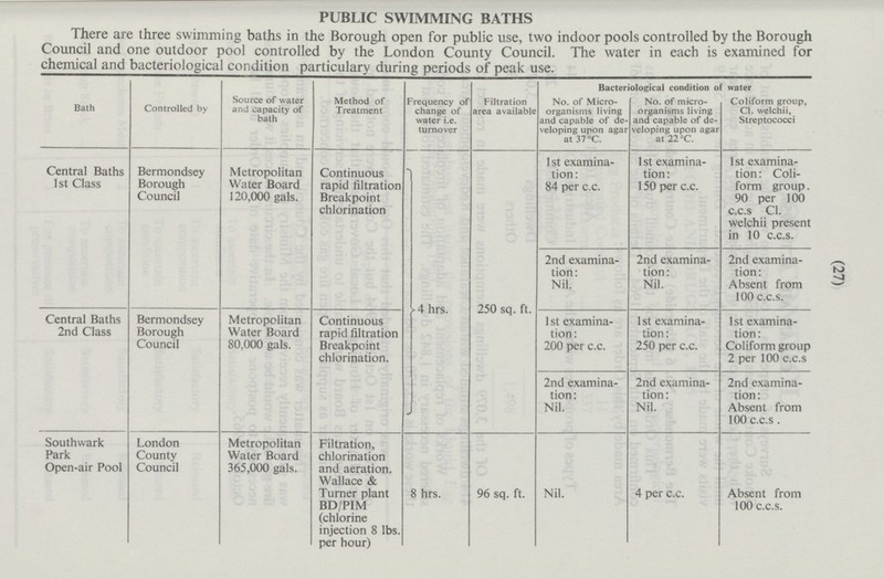 (27) PUBLIC SWIMMING BATHS There are three swimming baths in the Borough open for public use, two indoor pools controlled by the Borough Council and one outdoor pool controlled by the London County Council. The water in each is examined for chemical and bacteriological condition particulary during periods of peak use. Bacteriological condition of water Frequency of change of water i.e. turnover Filtration area available Bath Controlled by Source of water and capacity of bath Method of Treatment No. of Micro organisms living and capable of developing upon agar at 37 °C. No. of micro organisms living and capable of developing upon agar at 22° C. Coliform group, C1. welchil, Streptococci 250 sq. ft. 1st examination: 84 per c.c. 1st examination: 150 per c.c. 1st examination: Coliform group. 90 per 100 c.c.s C1. welchii present in 10 c.c.s. Central Baths 1st Class Bermondsey Borough Council Metropolitan Water Board 120,000 gals. Continuous rapid filtration Breakpoint chlorination 4 hrs. 2nd examination: Nil. 2nd examination: Absent from 100 c.c.s. 2nd examination: Nil. Central Baths 2nd Class Bermondsey Borough Council Continuous rapid filtration Breakpoint chlorination. Metropolitan Water Board 80,000 gals. 1st examination: 200 per c.c. 1st examination: 250 per c.c. 1st examination: Coliform group 2 per 100 c.c.s 2nd examination: Nil. 2nd examination: Absent from 100 c.c.s . 2nd examination: Nil. Southwark Park Open-air Pool London County Council Metropolitan Water Board 365,000 gals. Filtration, chlorination and aeration. Wallace & Turner plant BD/PIM (chlorine injection 8 lbs. per hour) 8 hrs. Nil. 4 per c.c. 96 sq. ft. Absent from 100 c.c.s.