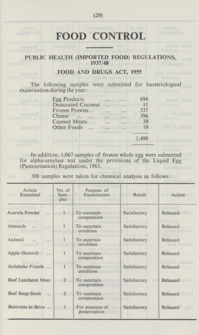 (29) FOOD CONTROL PUBLIC HEALTH (IMPORTED FOOD) REGULATIONS, 1937/48 FOOD AND DRUGS ACT, 1955 The following samples were submitted for bacteriological examination during the year: Egg Products 696 Desiccated Coconut 11 Frozen Prawns 337 Cheese 396 Canned Meats 39 Other Foods 19 1,498 In addition, 1,067 samples of frozen whole egg were submitted for alpha-amylase test under the provisions of the Liquid Egg (Pasteurisation) Regulations, 1963. 308 samples were taken for chemical analysis as follows: Article Examined No. of Samples Purpose of Examination Result Action Acerola Powder 1 To ascertain composition Satisfactory Released Almonds 1 To ascertain condition Satisfactory Released Aniseed 1 To ascertain condition Satisfactory Released Apple (Stewed) 1 To ascertain composition Satisfactory Released Artichoke Fronds 1 To ascertain condition Satisfactory Released Beef Luncheon Meat 2 To ascertain composition Satisfactory Released Beef Soup Stock 2 To ascertain composition Satisfactory Released Beetroots in Brine 1 For presence of preservatives Satisfactory Released