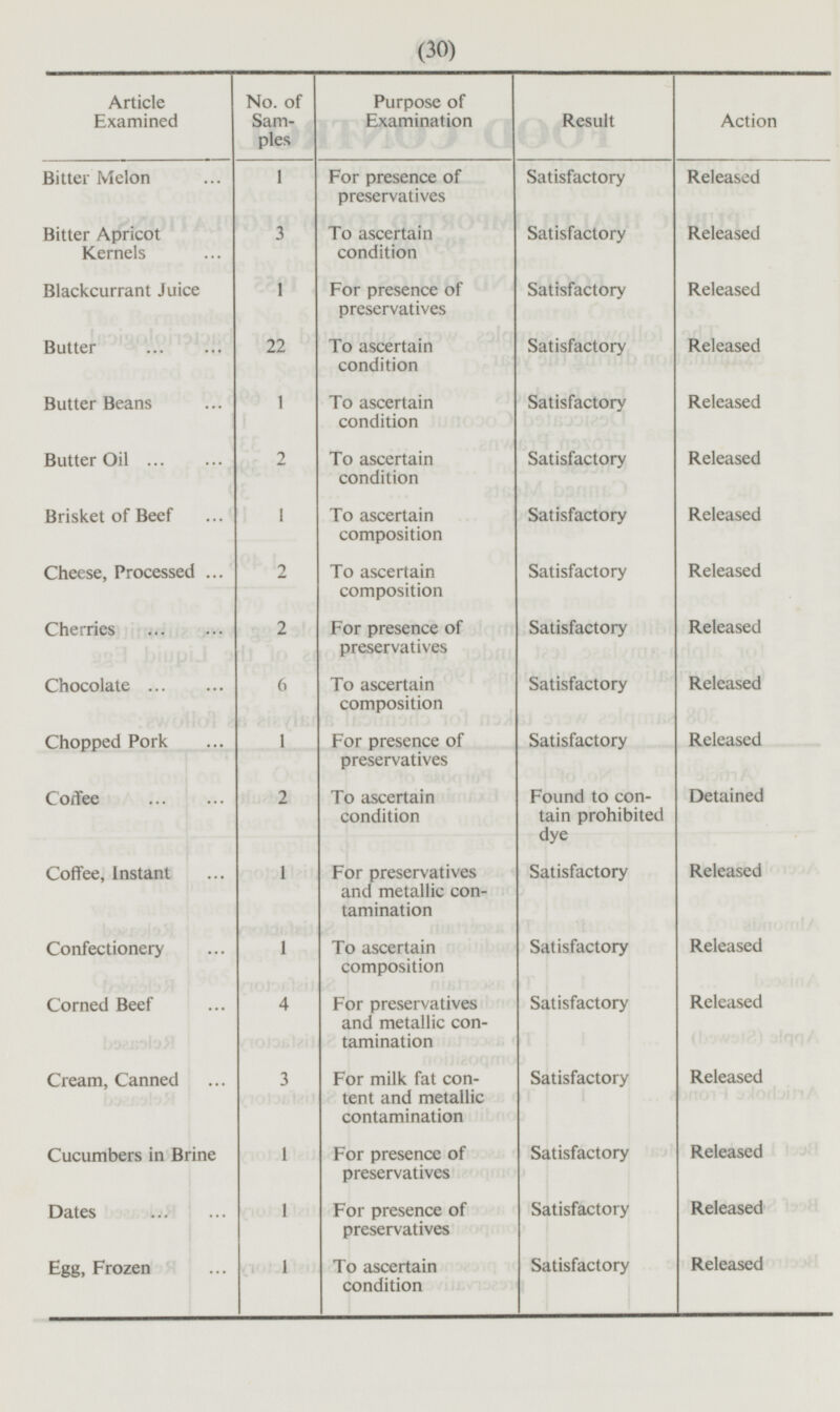 (30) Article Examined No. of Samples Purpose of Examination Result Action Bitter Melon 1 For presence of preservatives Satisfactory Released Bitter Apricot Kernels 3 To ascertain condition Satisfactory Released Blackcurrant Juice 1 For presence of preservatives Satisfactory Released 22 To ascertain condition Satisfactory Released Butter Butter Beans 1 To ascertain condition Satisfactory Released Butter Oil 2 To ascertain condition Satisfactory Released Brisket of Beef 1 To ascertain composition Satisfactory Released 2 Cheese, Processed To ascertain composition Satisfactory Released For presence of preservatives Satisfactory Released Cherries 2 To ascertain composition Satisfactory Released Chocolate 6 Chopped Pork 1 For presence of preservatives Satisfactory Released Coffee 2 To ascertain condition Found to contain prohibited dye Detained For preservatives and metallic contamination Satisfactory Released Coffee, Instant 1 Confectionery 1 To ascertain composition Satisfactory Released Satisfactory Released Corned Beef 4 For preservatives and metallic contamination Cream, Canned 3 For milk fat content and metallic contamination Satisfactory Released For presence of preservatives Satisfactory Released Cucumbers in Brine 1 Dates 1 For presence of preservatives Satisfactory Released 1 Egg, Frozen To ascertain condition Satisfactory Released