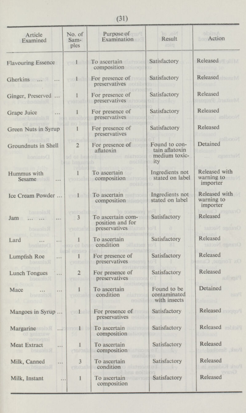 (31) Article Examined Flavouring Essence Gherkins Ginger, Preserved Grape Juice Green Nuts in Syrup Groundnuts in Shell Hummus with Sesame Ice Cream Powder Jam Lard Lumpfish Roe Lunch Tongues Mace Mangoes in Syrup Margarine Meat Extract Milk, Canned Milk, Instant No. of Samples 1 1 1 1 1 2 1 1 3 1 1 2 1 1 1 1 3 1 Purpose of Examination To ascertain composition For presence of preservatives For presence of preservatives For presence of preservatives For presence of preservatives For presence of aflatoxin To ascertain composition To ascertain composition To ascertain composition and for preservatives To ascertain condition For presence of preservatives For presence of preservatives To ascertain condition For presence of preservatives To ascertain composition To ascertain composition To ascertain condition To ascertain composition Result Satisfactory Satisfactory Satisfactory Satisfactory Satisfactory Found to contain aflatoxin medium toxicity Ingredients not stated on label Ingredients not stated on label Satisfactory Satisfactory Satisfactory Satisfactory Found to be contaminated with insects Satisfactory Satisfactory Satisfactory Satisfactory Satisfactory Action Released Released Released Released Released Detained Released with warning to importer Released with warning to importer Released Released Released Released Detained Released Released Released Released Released