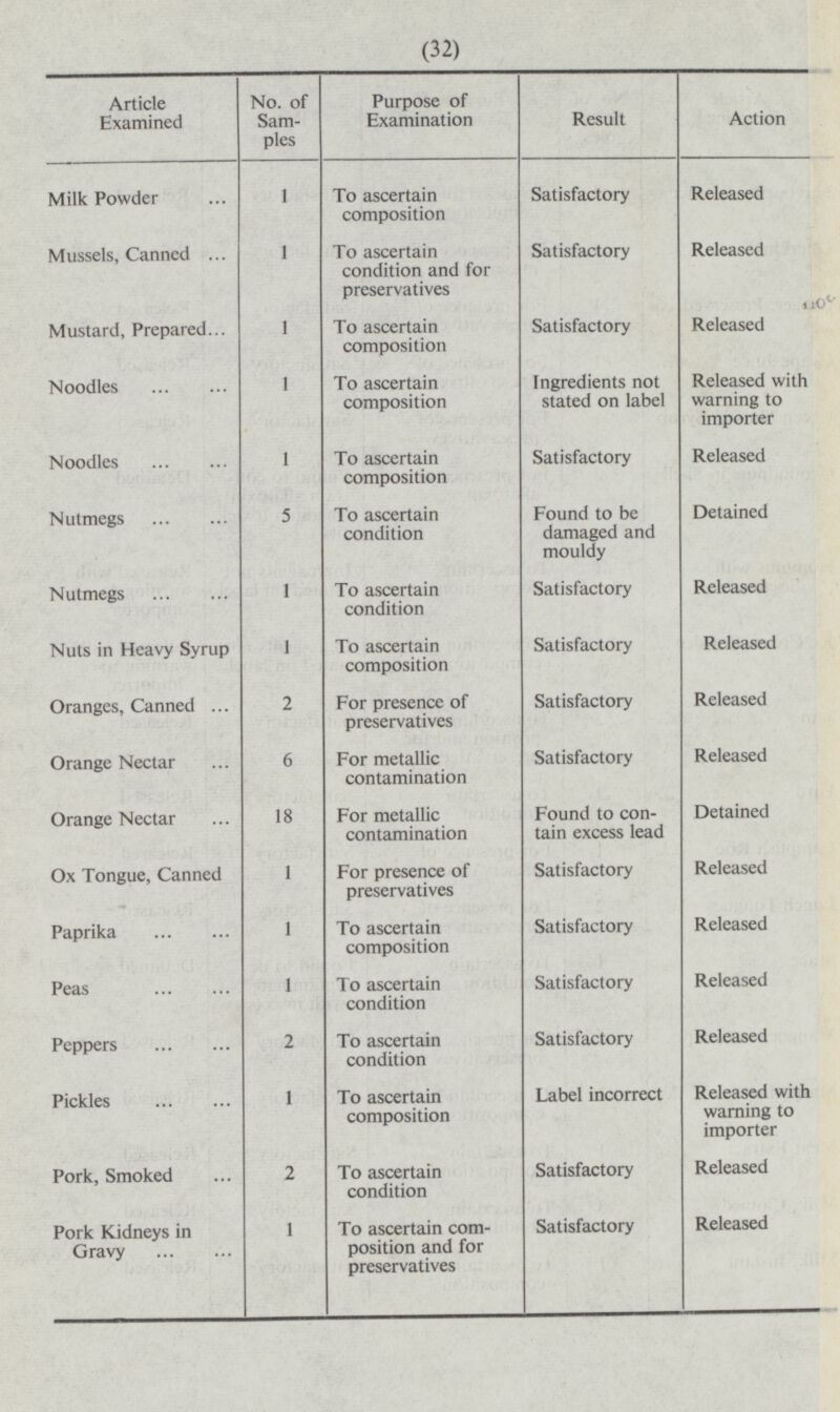 32 Purpose of Examination Article Examined No. of Samples Result Action Satisfactory Released Milk Powder 1 To ascertain composition To ascertain condition and for preservatives Satisfactory Released Mussels, Canned 1 Released Mustard, Prepared 1 To ascertain composition Satisfactory Ingredients not stated on label Released with warning to importer Noodles 1 To ascertain composition Released Noodles 1 To ascertain composition Satisfactory Detained Nutmegs 5 To ascertain condition Found to be damaged and mouldy 1 To ascertain condition Satisfactory Released Nutmegs Nuts in Heavy Syrup 1 To ascertain composition Satisfactory Released Released Oranges, Canned ... 2 For presence of preservatives Satisfactory Satisfactory Released Orange Nectar 6 For metallic contamination For metallic contamination Found to contain excess lead Detained Orange Nectar 18 For presence of preservatives Satisfactory Released Ox Tongue, Canned 1 Released 1 To ascertain composition Satisfactory Paprika Released 1 To ascertain condition Satisfactory Peas Satisfactory Released Peppers 2 To ascertain condition Label incorrect Released with warning to importer Pickles 1 To ascertain composition Released Pork, Smoked 2 To ascertain condition Satisfactory Satisfactory Released Pork Kidneys in Gravy 1 To ascertain composition and for preservatives