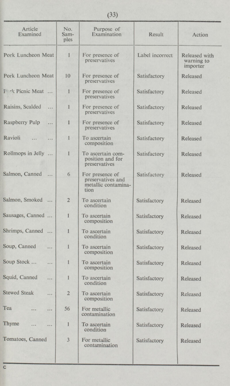 29 Article Examined Pork Luncheon Meat Pork Luncheon Meat Park Picnic Meat Raisins, Scalded Raspberry Pulp Ravioli Rollmops in Jelly Salmon, Canned Salmon, Smoked Sausages, Canned Shrimps, Canned Soup, Canned Soup Stock Squid, Canned Stewed Steak Tea Thyme Tomatoes, Canned No. Samples 1 10 1 1 1 1 1 6 2 1 1 1 1 1 2 56 1 3 Purpose of Examination For presence of preservatives For presence of preservatives For presence of preservatives For presence of preservatives For presence of preservatives To ascertain composition To ascertain composition and for preservatives For presence of preservatives and metallic contamination To ascertain condition To ascertain composition To ascertain condition To ascertain composition To ascertain composition To ascertain condition To ascertain composition For metallic contamination To ascertain condition For metallic contamination Result Label incorrect Satisfactory Satisfactory Satisfactory Satisfactory Satisfactory Satisfactory Satisfactory Satisfactory Satisfactory Satisfactory Satisfactory Satisfactory Satisfactory Satisfactory Satisfactory Satisfactory Satisfactory Action Released with warning to importer Released Released Released Released Released Released Released Released Released Released Released Released Released Released Released Released Released