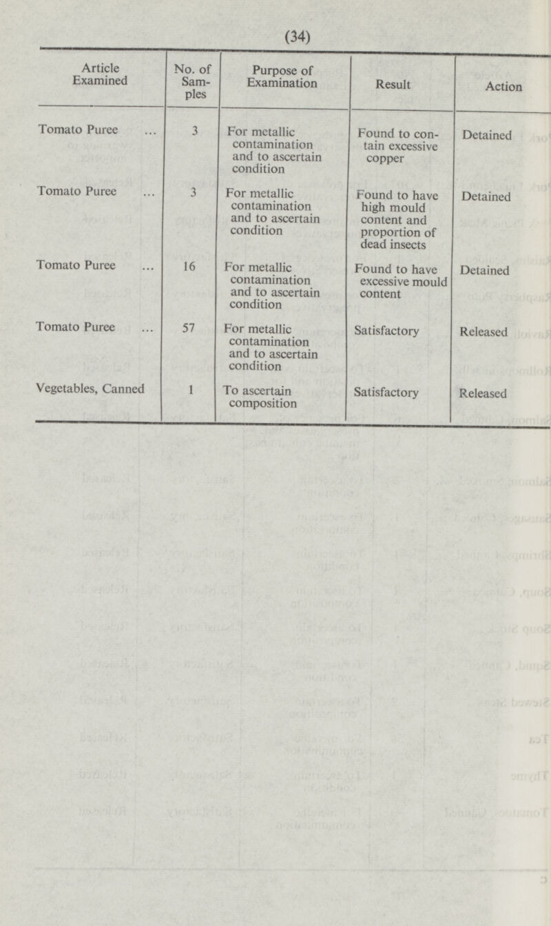 (34) Article Examined No. of Samples Purpose of Examination Result Action Tomato Puree 3 For metallic contamination and to ascertain condition Found to contain excessive copper Detained Tomato Puree 3 For metallic contamination and to ascertain condition Found to have high mould content and proportion of dead insects Detained Tomato Puree 16 For metallic contamination and to ascertain condition Found to have excessive mould content Detained Tomato Puree 57 For metallic contamination and to ascertain condition Satisfactory Released Vegetables, Canned 1 To ascertain composition Satisfactory Released