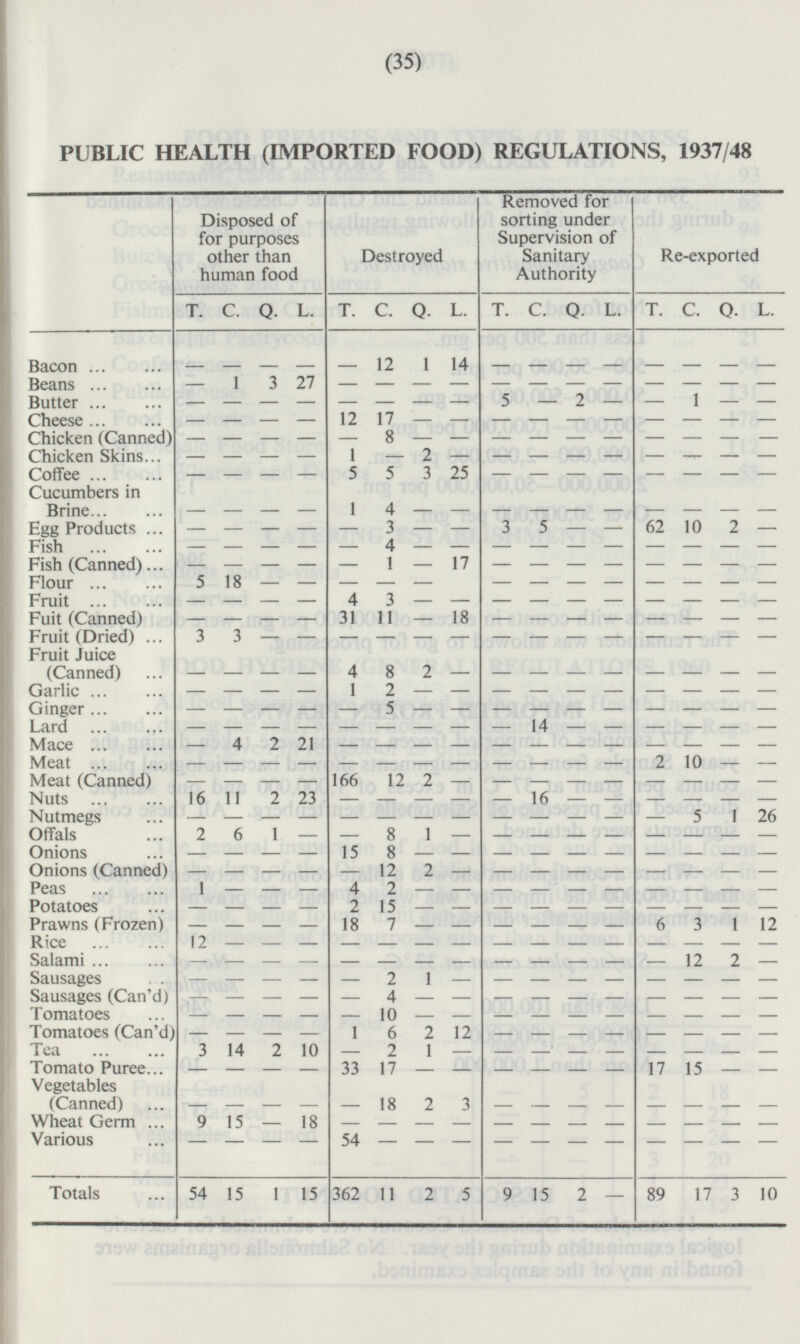 (35) PUBLIC HEALTH (IMPORTED FOOD) REGULATIONS, 1937/48 Disposed of for purposes other than human food Destroyed Removed for sorting under Supervision of Sanitary Authority Re-exported T. C. Q. L. T. C. Q. L. T. C. Q. L. T. C. Q. L. - 12 1 14 - Bacon - - - - - - - - - - - 1 3 27 - Beans - - - - - - - - - - - - - Butter 5 2 - 1 - - - - - - - - - - - - Cheese 12 17 - - - - - - - - - - - - - 8 - - Chicken (Canned) - - - - - - - - - - - - - - - Chicken Skins 1 2 - - - - - - - - - - - - - Coffee 5 5 3 25 - - - - - - - - - - - Cucumbers in Brine - - 1 4 - - - - - - - - - - - - Egg Products 3 3 5 - 62 10 2 - - - - - - - - - 4 - - Fish - - - - - - - - - - - - - Fish (Canned) 1 17 - - - - - - - - - - - - - - Flour 5 18 - - - - - - - - - - - - - 4 3 - Fruit - - - - - - - - - - - - - Fuit (Canned) 31 11 18 - - - - - - - - - - - - - 3 3 Fruit (Dried) - - - - - - - - - - - - - - Fruit juice (Canned) - 4 8 2 - - - - - - - - - - - - Garlic 1 2 - - - - - - - - - - - - - - 5 - Ginger - - - - - - - - - - - - - - Lard 14 - - - - - - - - - - - - - - - Mace 4 2 21 - - - - - - - - - - - - - 2 10 - Meat - - - - - - - - - - - - - - Meat (Canned) 166 12 2 - - - - - - - - - - - - 16 11 2 23 16 - - Nuts - - - - - - - - - Nutmegs - 5 1 26 - - - - - - - - - - - - Offals 2 6 1 8 1 - - - - - - - - - - - Onions 15 8 - - - - - - - - - - - - - - Onions (Canned) 2 12 - - - - - - - - - - - - - - Peas 1 4 2 - - - - - - - - - - - - - 2 Potatoes 15 - - - - - - - - - - - - - - Prawns (Frozen) 18 7 - 6 3 1 12 - - - - - - - - - Rice 12 - - - - - - - - - - - - - - - Salami 12 2 - - - - - - - - - - - - - - Sausages 2 1 - - - - - - - - - - - - - - - Sausages (Can'd) 4 - - - - - - - - - - - - - - Tomatoes - 10 - - - - - - - - - - - - - - Tomatoes (Can'd) 1 2 12 6 - - - - - - - - - - - - - Tea 3 14 2 10 1 - 2 - - - - - - - - Tomato Puree 33 17 17 15 - - - - - - - - - - - - Vegetables (Canned) - - - 18 2 3 - - - - - - - - - - Wheat Germ 9 15 18 - - - - - - - - - - - - - 54 Various - - - - - - - - - - - - - - Totals 54 15 1 15 11 89 17 3 10 362 2 5 9 15 2 -