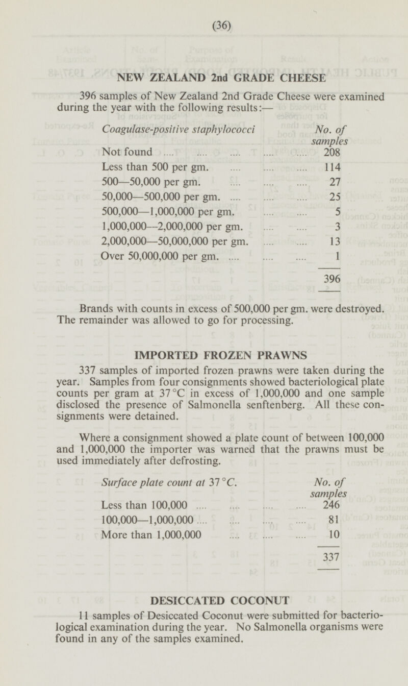 (36) NEW ZEALAND 2nd GRADE CHEESE 396 samples of New Zealand 2nd Grade Cheese were examined during the year with the following results:— Coagulase-positive staphylococci No. of samples Not found 208 Less than 500 per gm. 114 500—50,000 per gm. 27 50,000 —500,000 per gm. 25 500,000 —1,000,000 per gm. 5 1,000,000 —2,000,000 per gm. 3 2,000,000 —50,000,000 per gm. 13 Over 50,000,000 per gm. 1 396 Brands with counts in excess of 500,000 per gm. were destroyed. The remainder was allowed to go for processing. IMPORTED FROZEN PRAWNS 337 samples of imported frozen prawns were taken during the year. Samples from four consignments showed bacteriological plate counts per gram at 37 °C in excess of 1,000,000 and one sample disclosed the presence of Salmonella senftenberg. All these consignments were detained. Where a consignment showed a plate count of between 100,000 and 1,000,000 the importer was warned that the prawns must be used immediately after defrosting. Surface plate count at 37 °C. No. of samples Less than 100,000 246 100,000—1,000,000 81 More than 1,000,000 10 337 DESICCATED COCONUT 11 samples of Desiccated Coconut were submitted for bacteriological examination during the year. No Salmonella organisms were found in any of the samples examined.