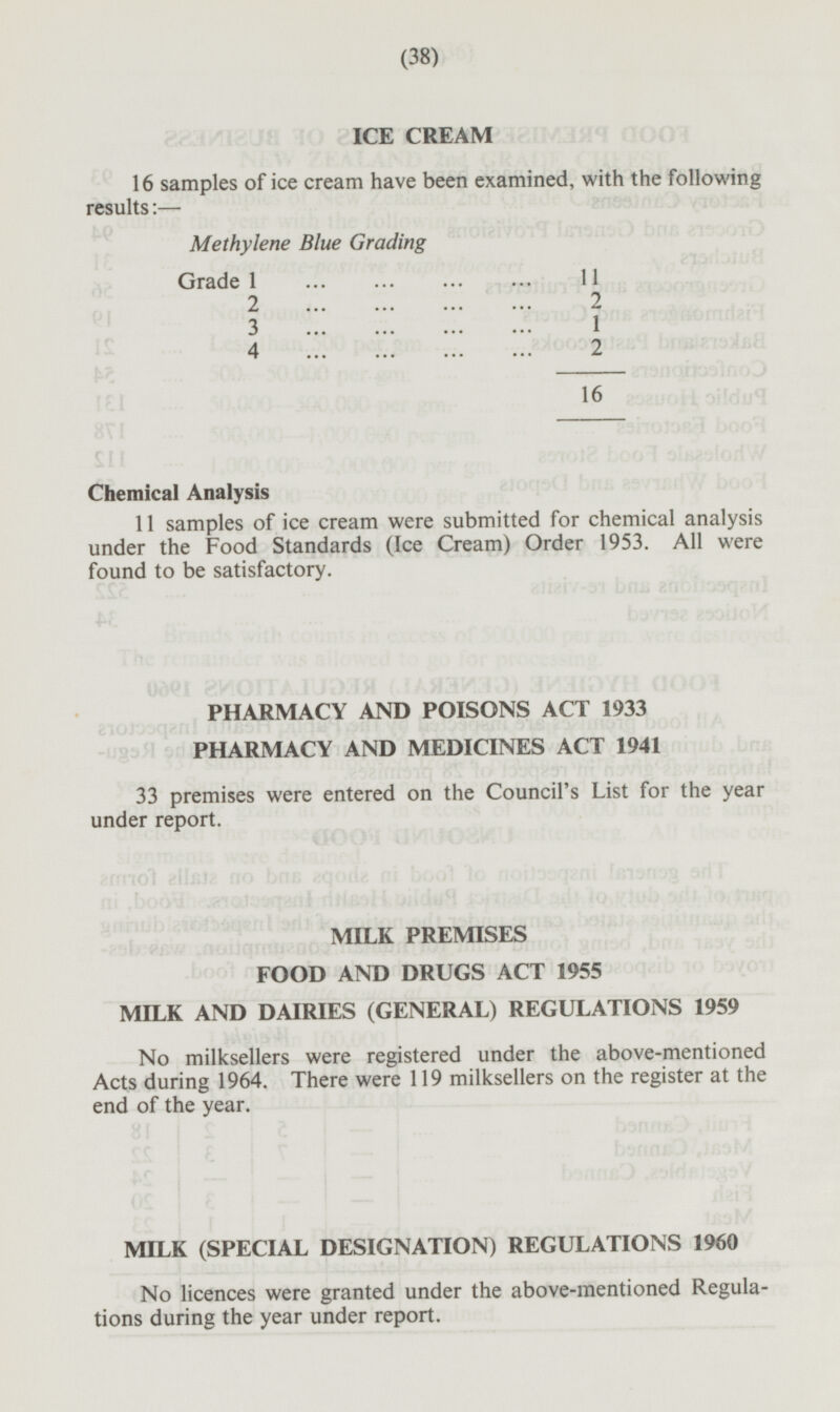 (38) ICE CREAM 16 samples of ice cream have been examined, with the following results: — Methylene Blue Grading Grade 1 11 2 2 3 1 4 2 16 Chemical Analysis 11 samples of ice cream were submitted for chemical analysis under the Food Standards (Ice Cream) Order 1953. All were found to be satisfactory. PHARMACY AND POISONS ACT 1933 PHARMACY AND MEDICINES ACT 1941 33 premises were entered on the Council's List for the year under report. MILK PREMISES FOOD AND DRUGS ACT 1955 MILK AND DAIRIES (GENERAL) REGULATIONS 1959 No milksellers were registered under the above-mentioned Acts during 1964. There were 119 milksellers on the register at the end of the year. MILK (SPECIAL DESIGNATION) REGULATIONS 1960 No licences were granted under the above-mentioned Regulations during the year under report.