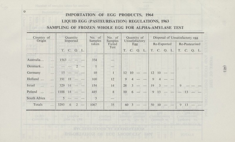 (41) IMPORTATION OF EGG PRODUCTS, 1964 LIQUID EGG (PASTEURISATION) REGULATIONS, 1963 SAMPLING OF FROZEN WHOLE EGG FOR ALPHA-AMYLASE TEST Country of Origin Quantity Imported No. of Samples taken No. of Samples Failed Test Quantity of Unsatisfactory Egg Disposal of Unsatisfactory egg Re-Exported Re-Pasteurised T. L. T. L. T. C. Q. C. Q. T. C. Q. L. C. Q. L. Australia 1563 354 - - - - Denmark Germany Holland Israel Poland South Africa Totals - 15 191 329 1188 5 - - 18 14 14 - - 2 - - - - - - - - 3293 6 2 - 1 10 100 154 445 3 1067 - 1 12 14 8 - 35 60 3 - - 12 9 19 9 I 10 4 3 13 - - - - - 50 10 - - 9 - - 13 - - 9 13 - - - - - - - - - 6 10 - 3 28 - - 4 9 - - 10 12 - -