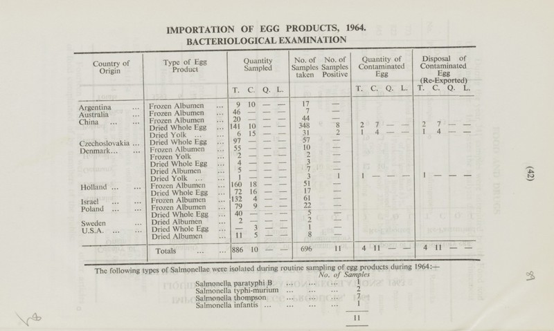 (42) - IMPORTATION OF EGG PRODUCTS, 1964. BACTERIOLOGICAL EXAMINATION No. of Samples taken No. of Samples Positive Type of Egg Product Country of Origin Quantity of Contaminated Egg Disposal of Contaminated Egg (Re-Exported) Quantity Sampled T. C. Q. L. C. c. Q. L. T. C. Q. L. r — FT 9 10 Argentina Frozen Albumen 17 - I - - I 7 - Frozen Albumen 46 Australia - - - ! I 20 44 - China Frozen Albumen - - - 2 7 - 2 7 141 10 348 8 Dried Whole Egg - - - - - - 1 4 Czechoslovakia 31 2 1 4 Dried Yolk 6 15 - - - - - I I 97 57 - Dried Whole Egg - - - I 55 10 - Frozen Albumer - Denmark - - 2 - I Frozen Yolk 2 - - - 3 I Dried Whole Egg 4 - I - - - 5 7 - I Dried Albumen - - - 1 - 3 1 1 - Dried Yolk 1 - - - - - - - 51 I 160 18 - Holland Frozen Albumen - - - I 72 16 17 Dried Whole Egg - - Israel I 132 4 61 - I Frozen Albumen - - 22 - Frozen Albumen 79 9 Poland - - I Dried Whole Egg 40 5 - I - - - Sweden 2 - I Dried Albumen 2 - - - 1 - Dried Whole Egg - 3 U.S.A - - 8 - Dried Albumen 11 5 - - 886 10 11 Totals 696 11 4 11 - - 4 - - - The following types of Salmonellae were isolated during routine sampling of egg products during 1964:— No. of Samples Salmonella paratyphi B Salmonella typhi-murium Salmonella thompson Salmonella infantis 11