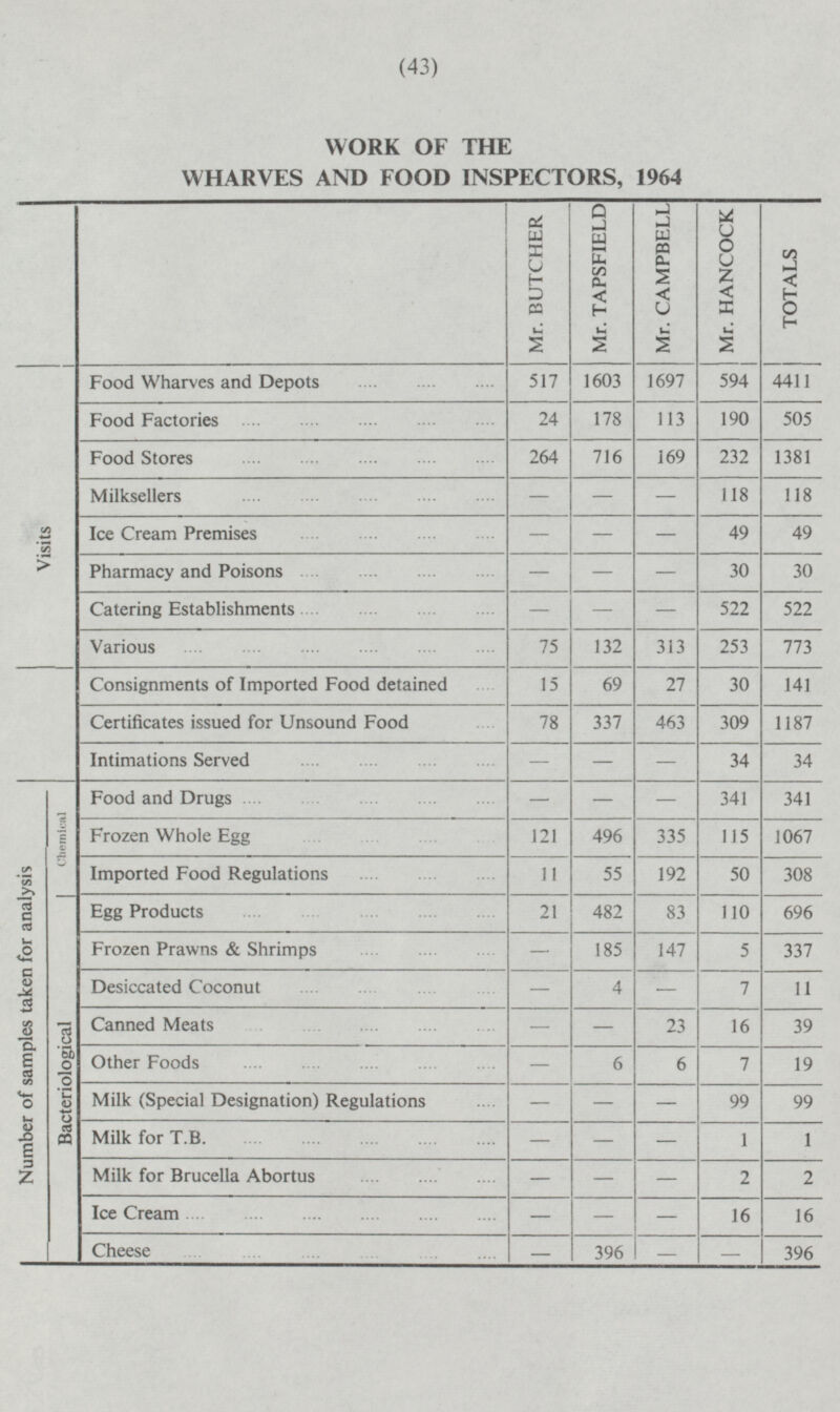 (43) WORK OF THE WHARVES AND FOOD INSPECTORS, 1964 Mr. BUTCHER Mr. TAPSFIELD Mr. CAMPBELL Mr. HANCOCK TOTALS Food Wharves and Depots 517 1603 1697 594 4411 Food Factories 24 178 113 190 505 264 716 169 232 Food Stores 1381 Milksellers - - - 118 118 Ice Cream Premises - - - 49 49 Visits - Pharmacy and Poisons - - 30 30 Catering Establishments - - - 522 522 Various 75 132 313 253 773 15 30 Consignments of Imported Food detained 27 141 69 Certificates issued for Unsound Food 78 337 463 309 1187 - - 34 Intimations Served 34 - Food and Drugs - - - 341 341 Number of samples taken for analysis Chemical Frozen Whole Egg 121 496 335 115 1067 11 Imported Food Regulations 192 50 308 55 Egg Products 21 83 482 110 696 Bacteriological Frozen Prawns & Shrimps - 185 147 5 337 Desiccated Coconut - 4 - 7 11 Canned Meats - - 16 39 23 Other Foods - 6 6 7 19 - Milk (Special Designation) Regulations - - 99 99 Milk for T.B. - - 1 1 - Milk for Brucella Abortus - - - 2 2 Ice Cream - 16 16 - - Cheese - 396 - 396 -