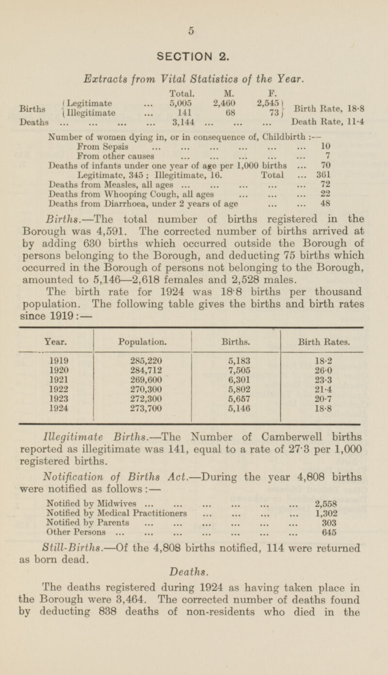 5 SECTION 2. Extracts from Vital Statistics of the Year. Total. M. F. Birth s (Legitimate 5,005 2,460 2,5451) (Illegitimate 141 68 73) Birth Rate, 18.8 Deaths 3,144 Death Rate, 11.4 Number of women dying in, or in consequence of, Childbirth:— From Sepsis 10 From other causes 7 Deaths of infants under one year of age per 1,000 births 70 Legitimate, 345; Illegitimate, 16. Total 361 Deaths from Measles, all ages 72 Deaths from Whooping Cough, all ages 22 Deaths from Diarrhoea, under 2 years of age 48 Births. —The total number of births registered in the Borough was 4,591. The corrected number of births arrived at by adding 630 births which occurred outside the Borough of persons belonging to the Borough, and deducting 75 births which occurred in the Borough of persons not belonging to the Borough, amounted to 5,146 —2,618 females and 2,528 males. The birth rate for 1924 was 18.8 births per thousand population. The following table gives the births and birth rates since 1919: — Year. Population. Births. Birth Rates. 285,220 5,183 1919 18.2 284,712 7,505 26.0 1920 1921 269,600 23.3 6,301 1922 21.4 270,300 5,802 1923 272,300 5,657 20.7 1924 273,700 5,146 18.8 Illegitimate Births. —The Number of Camberwell births reported as illegitimate was 141, equal to a rate of 27.3 per 1,000 registered births. Notification of Births Act. —During the year 4,808 births were notified as follows : — Notified by Midwives 2,558 Notified by Medical Practitioners 1,302 Notified by Parents 303 Other Persons 645 Still-Births.—Of the 4,808 births notified, 114 were returned as born dead. Deaths. The deaths registered during 1924 as having taken place in the Borough were 3,464. The corrected number of deaths found by deducting 838 deaths of non-residents who died in the