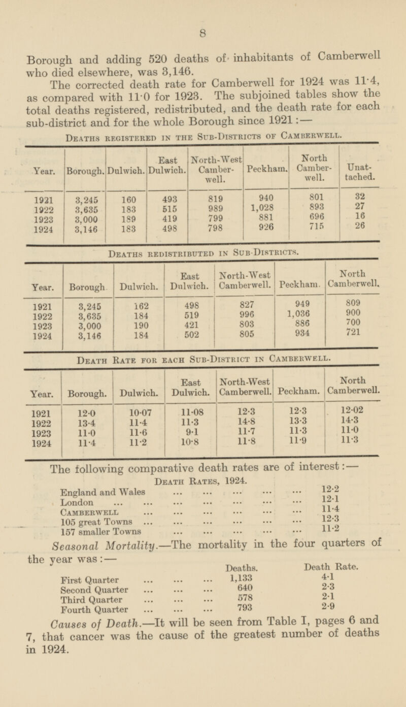 8 Borough and adding 520 deaths of inhabitants of Camberwell who died elsewhere, was 3,146. The corrected death rate for Camberwell for 1924 was 11.4, as compared with 11.0 for 1923. The subjoined tables show the total deaths registered, redistributed, and the death rate for each sub-district and for the whole Borough since 1921:- Deaths registered in the Sub-Districts of Camberwell. North-West Camberwell. Peckham. North Camberwell. Unattached. Year. Borough. Dulwich. East Dulwich. 1921 160 493 819 940 801 32 3,245 183 515 1,028 893 27 1922 3,635 989 16 3,000 189 799 881 696 1923 419 926 715 183 498 798 26 1924 3,146 Deaths redistributed in Sub-Districts. North Camberwell. East Dulwich. North-West Camberwell. Peckham. Year. Borough. Dulwich. 827 949 809 1921 3,245 162 498 184 519 996 1,036 900 1922 3,635 886 700 190 421 803 1923 3,000 184 721 502 805 934 1924 3,146 Death Rate for each Sub-District in Camberwell. Dulwich. East Dulwich. North-West Camberwell. Peckham. North Camberwell. Year. Borough. 12.0 10.07 12.3 12.3 12.02 1921 11.08 1922 13.4 11.4 11.3 14.8 13.3 14.3 1923 11.0 11.6 9.1 11.7 11.3 11.0 11.8 11.9 11.3 1924 11.4 11.2 10.8 The following comparative death rates are of interest: — Death Rates, 1924. England and Wales 12.2 London 12.1 Camberwell 11.4 105 great Towns 12.3 157 smaller Towns 11.2 Seasonal Mortality. —The mortality in the four quarters of the year was:— Deaths. Death Rate. First Quarter 1,133 4.1 Second Quarter 640 2.3 Third Quarter 578 2.1 Fourth Quarter 793 2.9 Causes of Death. —It will be seen from Table I, pages 6 and 7, that cancer was the cause of the greatest number of deaths in 1924.