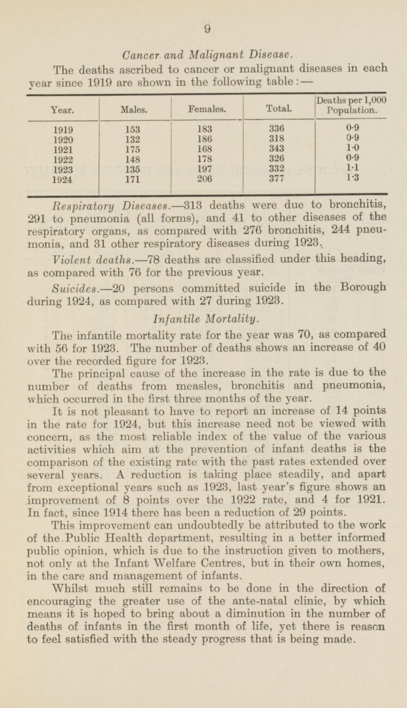 9 Cancer and Malignant Disease. The deaths ascribed to cancer or malignant diseases in each year since 1919 are shown in the following table: — Deaths per 1,000 Population. Females. Total. Year. Males. 183 0.9 336 1919 153 132 186 318 0.9 1920 175 168 343 1.0 1921 148 178 326 0.9 1922 1923 135 197 332 1.1 1924 171 206 377 1.3 Respiratory Diseases. —313 deaths were due to bronchitis, 291 to pneumonia (all forms), and 41 to other diseases of the respiratory organs, as compared with 276 bronchitis, 244 pneu monia, and 31 other respiratory diseases during 1923. Violent deaths. —78 deaths are classified under this heading, as compared with 76 for the previous year. Suicides.—20 persons committed suicide in the Borough during 1924, as compared with 27 during 1923. Infantile Mortality. The infantile mortality rate for the year was 70, as compared with 56 for 1923. The number of deaths shows an increase of 40 over the recorded figure for 1923. The principal cause of the increase in the rate is due to the number of deaths from measles, bronchitis and pneumonia, which occurred in the first three months of the year. It is not pleasant to have to report an increase of 14 points in the rate for 1924, but this increase need not be viewed with concern, as the most reliable index of the value of the various activities which aim at the prevention of infant deaths is the comparison of the existing rate with the past rates extended over several years. A reduction is taking place steadily, and apart from exceptional years such as 1923, last year's figure shows an improvement of 8 points over the 1922 rate, and 4 for 1921. In fact, since 1914 there has been a reduction of 29 points. This improvement can undoubtedly be attributed to the work of the Public Health department, resulting in a better informed public opinion, which is due to the instruction given to mothers, not only at the Infant Welfare Centres, but in their own homes, in the care and management of infants. Whilst much still remains to be done in the direction of encouraging the greater use of the ante-natal clinic, by which means it is hoped to bring about a diminution in the number of deaths of infants in the first month of life, yet there is reason to feel satisfied with the steady progress that is being made.