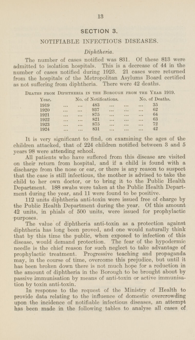 13 SECTION 3, NOTIFIABLE INFECTIOUS DISEASES. Diphtheria. The number of cases notified was 831. Of these 813 were admitted to isolation hospitals. This is a decrease of 44 in the number of cases notified during 1923. 21 cases were returned from the hospitals of the Metropolitan Asylums Board certified as not suffering from diphtheria. There were 42 deaths. Deaths from Diphtheria in the Borough from the Year 1919. Year. No. of Notifications. No. of Deaths. 1919 483 35 1920 937 62 1921 875 64 1922 821 63 1923 875 72 1924 831 42 It is very significant to find, on examining the ages of the children attacked, that of 224 children notified between 3 and 5 years 98 were attending school. All patients who have suffered from this disease are visited on their return from hospital, and if a child is found with a discharge from the nose or ear, or there is any reason to suspect that the case is still infectious, the mother is advised to take the child to her own doctor, or to bring it to the Public Health Department. 188 swabs were taken at the Public Health Department during the year, and 11 were found to be positive. 112 units diphtheria anti-toxin were issued free of charge by the Public Health Department during the year. Of this amount 42 units, in phials of 500 units, were issued for prophylactic purposes. The value of diphtheria anti-toxin as a protection against diphtheria has long been proved, and one would naturally think that by this time the public, when exposed to infection of this disease, would demand protection. The fear of the hypodermic needle is the chief reason for such neglect to take advantage of prophylactic treatment. Progressive teaching and propaganda may, in the course of time, overcome this prejudice, but until it has been broken down there is not much hope for a reduction in the amount of diphtheria in the Borough to be brought about by passive immunisation by means of anti-toxin or active immunisation by toxin anti-toxin. In response to the request of the Ministry of Health to provide data relating to the influence of domestic overcrowding upon the incidence of notifiable infectious diseases, an attempt has been made in the following tables to analyse all cases of