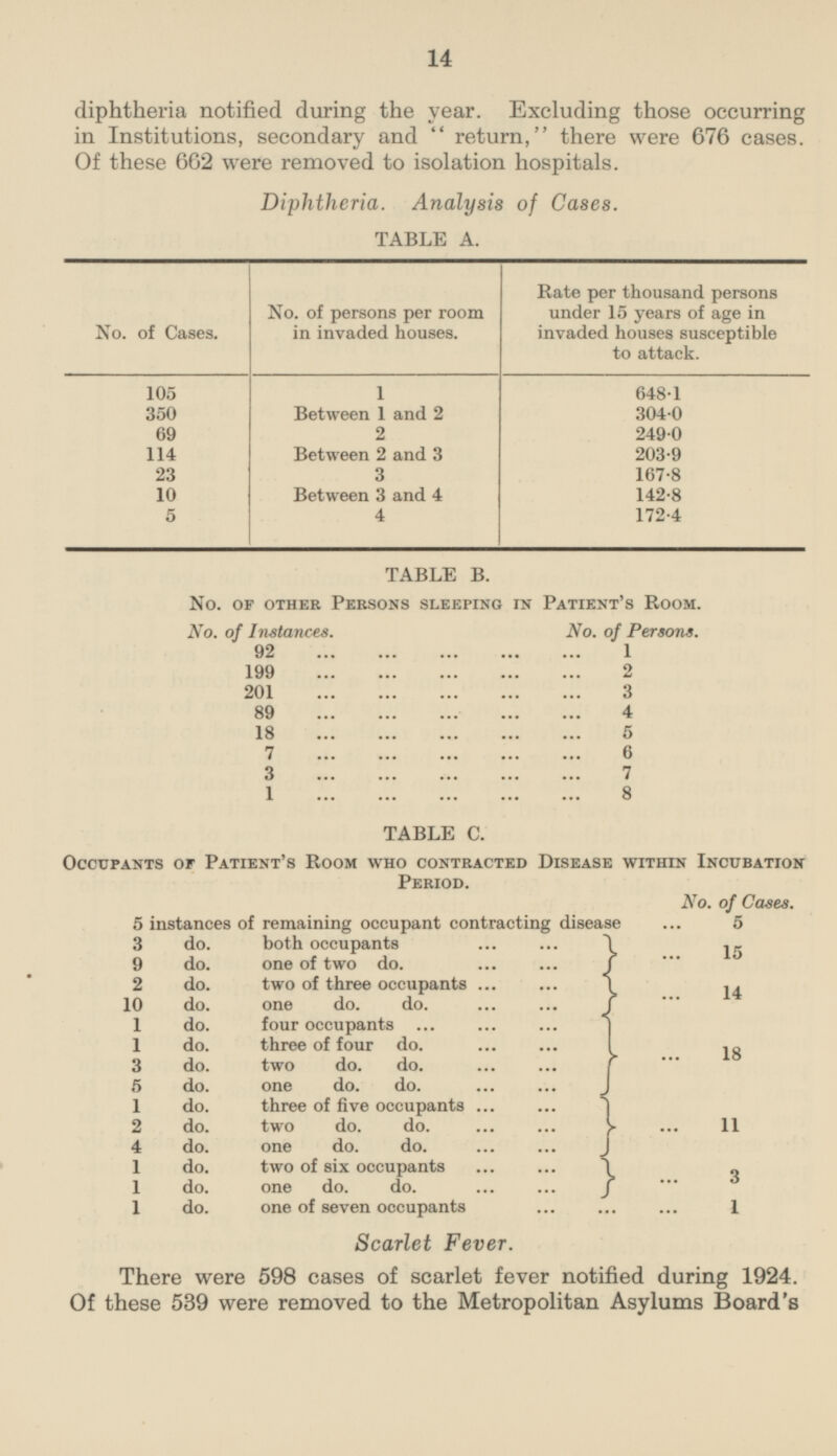 14 diphtheria notified during the year. Excluding those occurring in Institutions, secondary and  return, there were 676 cases. Of these 662 were removed to isolation hospitals. Diphtheria. Analysis of Cases. TABLE A. No. of persons per room in invaded houses. Rate per thousand persons under 15 years of age in invaded houses susceptible to attack. No. of Cases. 105 1 648.1 350 Between 1 and 2 304.0 69 2 249.0 114 Between 2 and 3 203.9 23 3 167.8 10 Between 3 and 4 142.8 4 172.4 5 TABLE B. No. of other Persons sleeping in Patient's Room. No. of Instances. No. of Persons. 92 1 199 2 201 3 89 4 18 5 7 6 3 7 1 8 TABLE C. Occupants or Patient's Room who contracted Disease within Incubation Period. No. of Cases. 5 instances of remaining occupant contracting disease 5 3 do. both occupants 9 do. one of two do. 15 2 do. two of three occupants 10 do. one do. do 14 1 do. four occupants 1 do. three of four do. 3 do. two do. do. f 5 do. one do. do. 18 1 do. three of five occupants | 2 do. two do. do. 4 do. one do. do. 11 1 do. two of six occupants 1 do. one do. do. 3 1 do. one of seven occupants 1 Scarlet Fever. There were 598 cases of scarlet fever notified during 1924. Of these 539 were removed to the Metropolitan Asylums Board's