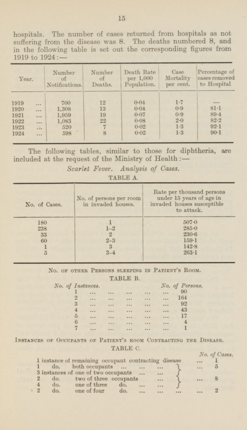 15 hospitals. The number of cases returned from hospitals as not suffering from the disease was 8. The deaths numbered 8, and in the following table is set out the corresponding figures from 1919 to 1924: — Number of Notifications. Number of Deaths. Death Rate per 1,000 Population. Case Mortality per cent. Percentage of cases removed to Hospital Year. 12 0.04 1919 700 1.7 - 1920 ... 1,308 13 0.04 0.9 81.1 1921 1,959 19 0.07 0.9 89.4 ... 1922 - 1,083 22 0.08 2.0 82.2 1923 520 7 0.02 1.3 92.1 ... 8 1.3 90.1 1924 598 0.02 The following tables, similar to those for diphtheria, are included at the request of the Ministry of Health : — Scarlet Fever. Analysis of Cases. TABLE A. No. of persons per room in invaded houses. Rate per thousand persons under 15 years of age in invaded houses susceptible to attack. No. of Cases. 180 1 507.0 1-2 285.0 238 33 2 230.6 60 2-3 159.1 1 142.8 3 5 3-4 263.1 No. of other Persons sleeping in Patient's Room. TABLE B. No. of Instances. No. of Persons. 1 90 2 164 3 92 4 43 5 17 6 4 7 1 Instances of Occupants of Patient's room Contracting the Disease. TABLE C. No. of Cases. 1 instance of remaining occupant contracting disease 1 1 do. both occupants 5 3 instances of one of two occupants 2 do. two of three occupants 8 4 do. one of three do 2 do. one of four do 2