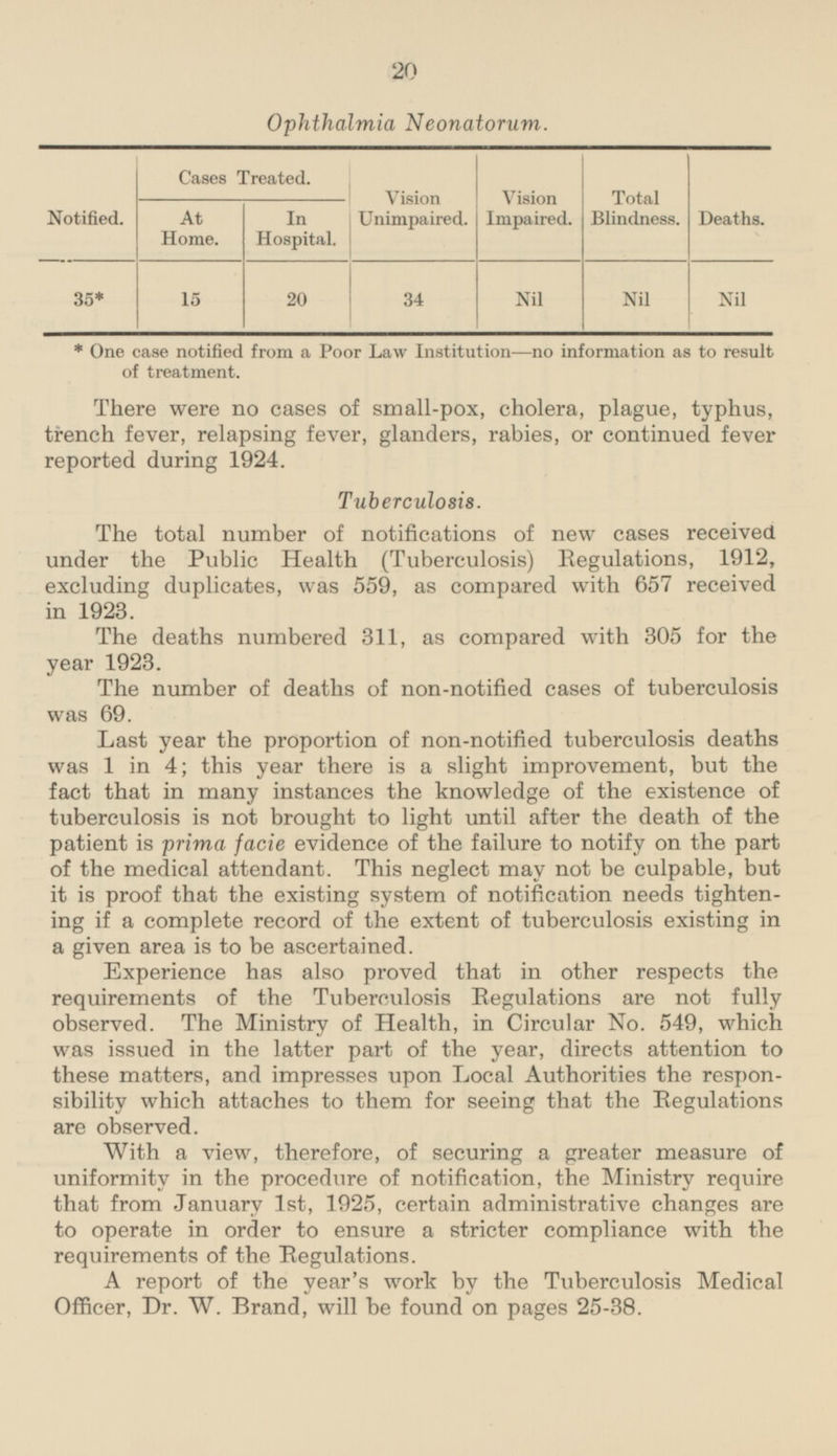 20 Ophthalmia Neonatorum. Notified. Cases Treated. Vision Unimpaired. Total Blindness. Deaths. Vision Impaired. At Home. In Hospital. 15 Nil 34 20 Nil Nil 35* * One case notified from a Poor Law Institution —no information as to result of treatment. There were no cases of small-pox, cholera, plague, typhus, trench fever, relapsing fever, glanders, rabies, or continued fever reported during 1924. Tuberculosis. The total number of notifications of new cases received under the Public Health (Tuberculosis) Regulations, 1912, excluding duplicates, was 559, as compared with 657 received in 1923. The deaths numbered 311, as compared with 305 for the year 1923. The number of deaths of non-notified cases of tuberculosis was 69. Last year the proportion of non-notified tuberculosis deaths was 1 in 4; this year there is a slight improvement, but the fact that in many instances the knowledge of the existence of tuberculosis is not brought to light until after the death of the patient is prima facie evidence of the failure to notify on the part of the medical attendant. This neglect may not be culpable, but it is proof that the existing system of notification needs tightening if a complete record of the extent of tuberculosis existing in a given area is to be ascertained. Experience has also proved that in other respects the requirements of the Tuberculosis Regulations are not fully observed. The Ministry of Health, in Circular No. 549, which was issued in the latter part of the year, directs attention to these matters, and impresses upon Local Authorities the responsibility which attaches to them for seeing that the Regulations are observed. With a view, therefore, of securing a greater measure of uniformity in the procedure of notification, the Ministry require that from January 1st, 1925, certain administrative changes are to operate in order to ensure a stricter compliance with the requirements of the Regulations. A report of the year's work by the Tuberculosis Medical Officer, Dr. W. Brand, will be found on pages 25-38.