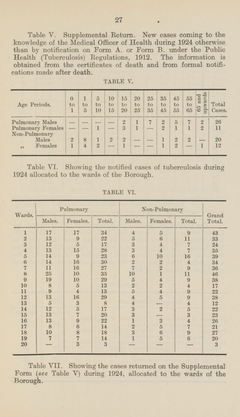 27 Table V. Supplemental Return. New cases coming to the knowledge of the Medical Officer of Health during 1924 otherwise than by notification on Form A. or Form B. under the Public Health (Tuberculosis) Regulations, 1912. The information is obtained from the certificates of death and from formal notifications made after death. TABLE V. Age Periods. 0 to 1 1 to 5 5 to 10 10 to 15 15 to 20 20 to 25 25 to 35 35 to 45 45 to 55 55 to 65 65 and upwards Total Cases. Pulmonary Males - - - - 2 1 7 2 5 7 2 26 Pulmonary Females 1 - 3 1 2 1 1 2 11 - - - Non-Pulmonary Males - 2 8 1 2 2 - 1 2 2 - 20 „ Females 1 4 2 - 1 - - 1 2 - 1 12 Table VI. Showing the notified cases of tuberculosis during 1924 allocated to the wards of the Borough. TABLE VI. Wards. Pulmonary Non-Pulmonary Grand Total. Males. Females. Total. Males. Females. Total. 1 17 34 4 9 43 17 5 2 13 9 22 5 6 11 33 3 12 5 17 3 4 7 24 4 13 15 28 3 4 7 35 5 14 9 23 6 10 16 39 16 2 6 14 30 2 4 34 7 11 16 27 7 2 9 36 8 25 10 35 10 1 11 46 29 9 9 19 10 5 38 4 13 2 4 10 8 5 2 17 13 5 9 11 9 4 4 22 12 16 29 4 9 13 5 38 3 4 4 13 5 8 - 12 14 12 3 5 5 17 2 22 15 13 20 3 - 3 7 23 16 13 9 22 1 3 4 26 17 8 6 2 5 7 21 14 18 18 10 3 6 9 27 8 19 7 7 14 1 5 6 20 20 - 3 3 - - - 3 Table VII. Showing the cases returned on the Supplemental Form (see Table V) during 1924, allocated to the wards of the Borough.