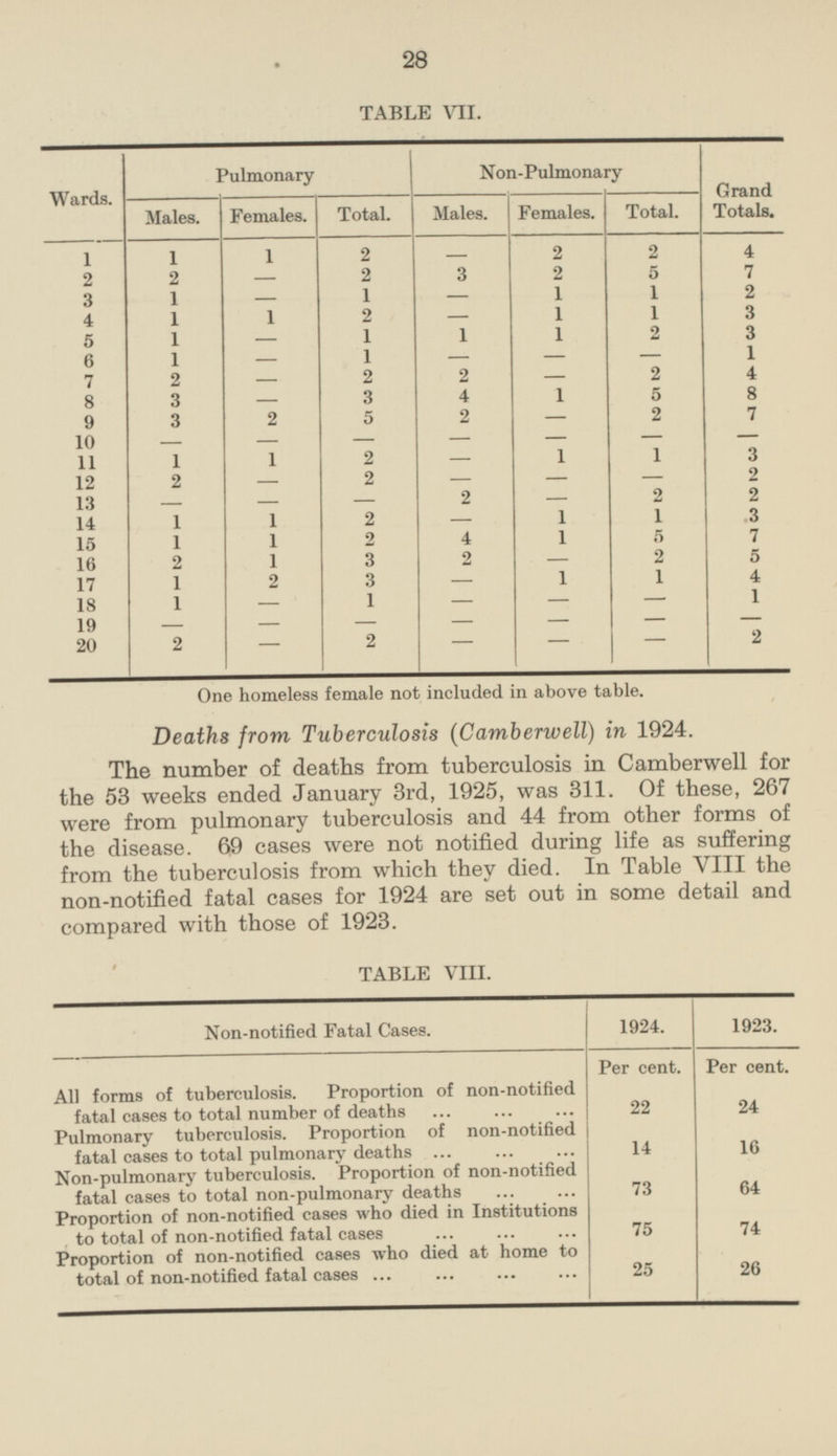 28 TABLE VII. Wards. Pulmonary Non-Pulmonary Grand Totals. Males. Females. Total. Males. Females. Total. 1 1 2 2 2 4 1 - 2 3 2 5 7 2 2 - 1 1 - 1 1 2 3 - 1 1 2 1 1 3 4 - 1 1 1 1 2 3 5 - 1 1 - 1 6 - - - 2 4 7 2 2 - 2 - 8 8 3 4 1 5 3 - 2 7 9 3 2 5 2 - 10 - - - - - - - 2 1 1 3 11 1 1 - 2 2 12 2 - - - - 2 2 2 13 - - - - 2 1 1 3 14 1 1 - 2 4 1 5 7 15 1 1 2 2 5 16 2 1 3 - 17 2 3 - 1 1 4 1 1 1 1 - 18 - - - 19 - - - - - - - 2 2 20 2 - - - - One homeless female not included in above table. Deaths from Tuberculosis (Camberwell) in 1924. The number of deaths from tuberculosis in Camberwell for the 53 weeks ended January 3rd, 1925, was 311. Of these, 267 were from pulmonary tuberculosis and 44 from other forms of the disease. 69 cases were not notified during life as suffering from the tuberculosis from which they died. In Table VIII the non-notified fatal cases for 1924 are set out in some detail and compared with those of 1923. TABLE VIII. Non-notified Fatal Cases. 1924. 1923. All forms of tuberculosis. Proportion of non-notified fatal cases to total number of deaths Per cent. Per cent. 22 24 Pulmonary tuberculosis. Proportion of non-notified fatal cases to total pulmonary deaths 14 16 Non-pulmonary tuberculosis. Proportion of non-notified fatal cases to total non-pulmonary deaths 73 64 Proportion of non-notified cases who died in Institutions to total of non-notified fatal cases 74 75 Proportion of non-notified cases who died at home to total of non-notified fatal cases 26 25