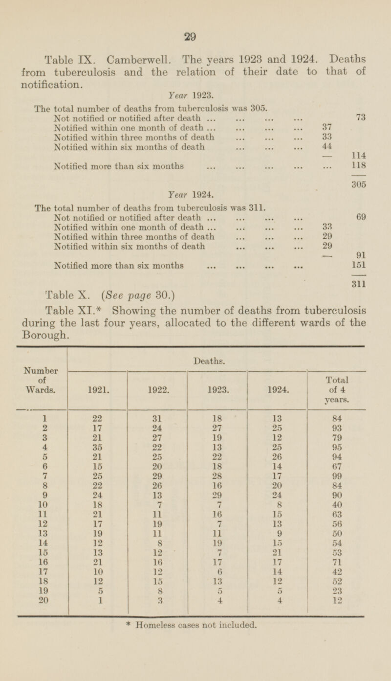 29 Table IX. Camberwell. The years 1923 and 1924. Deaths from tuberculosis and the relation of their date to that of notification. Year 1923. The total number of deaths from tuberculosis was 305. Not notified or notified after death 73 Notified within one month of death 37 Notified within three months of death 33 Notified within six months of death 44 — 114 Notified more than six months 118 305 Year 1924. The total number of deaths from tuberculosis was 311. Not notified or notified after death 69 Notified within one month of death 33 Notified within three months of death 29 Notified within six months of death 29 91 Notified more than six months 151 311 Table X. (Sec page 30.) Table XI.* Showing the number of deaths from tuberculosis during the last four years, allocated to the different wards of the Borough. Number of Wards. Deaths. 1921. 1922. 1923. 1924. Total of 4 years. 18 1 22 31 13 84 2 17 24 27 25 93 3 21 27 19 12 79 4 35 22 13 25 95 5 21 25 22 26 94 15 18 67 6 20 14 25 28 99 7 29 17 22 26 16 20 84 8 90 9 24 13 29 24 18 7 7 40 10 8 21 11 16 15 63 11 12 17 19 7 13 56 13 11 9 50 19 11 14 12 19 15 54 8 15 13 12 7 21 53 16 21 16 17 17 71 17 10 12 6 14 42 18 12 15 13 12 52 19 5 8 5 5 23 1 20 3 4 4 12 * Homeless cases not included.