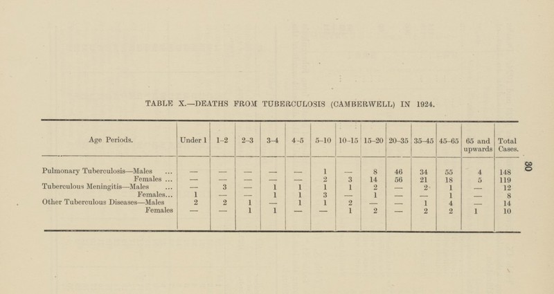 TABLE X.—DEATHS FROM TUBERCULOSIS (CAMBERWELL) IN 1924. Age Periods. Under 1 1-2 2-3 3-4 4-5 5-10 20-35 35-45 45-65 65 and upwards Total Cases. 10-15 15-20 - - - 1 - 8 46 34 55 4 148 - - Pulmonary Tuberculosis—Males 18 Females - - - 2 3 14 56 21 5 119 - - Tuberculous Meningitis—Males 3 - - 1 1 1 1 2 2 1 - 12 - Females - 1 - 1 1 3 - 1 - - 1 - 8 1 14 Other Tuberculous Diseases—Males 2 2 1 - 1 2 - - 1 4 - Females - 1 1 2 - - - 1 - 2 2 1 10 30