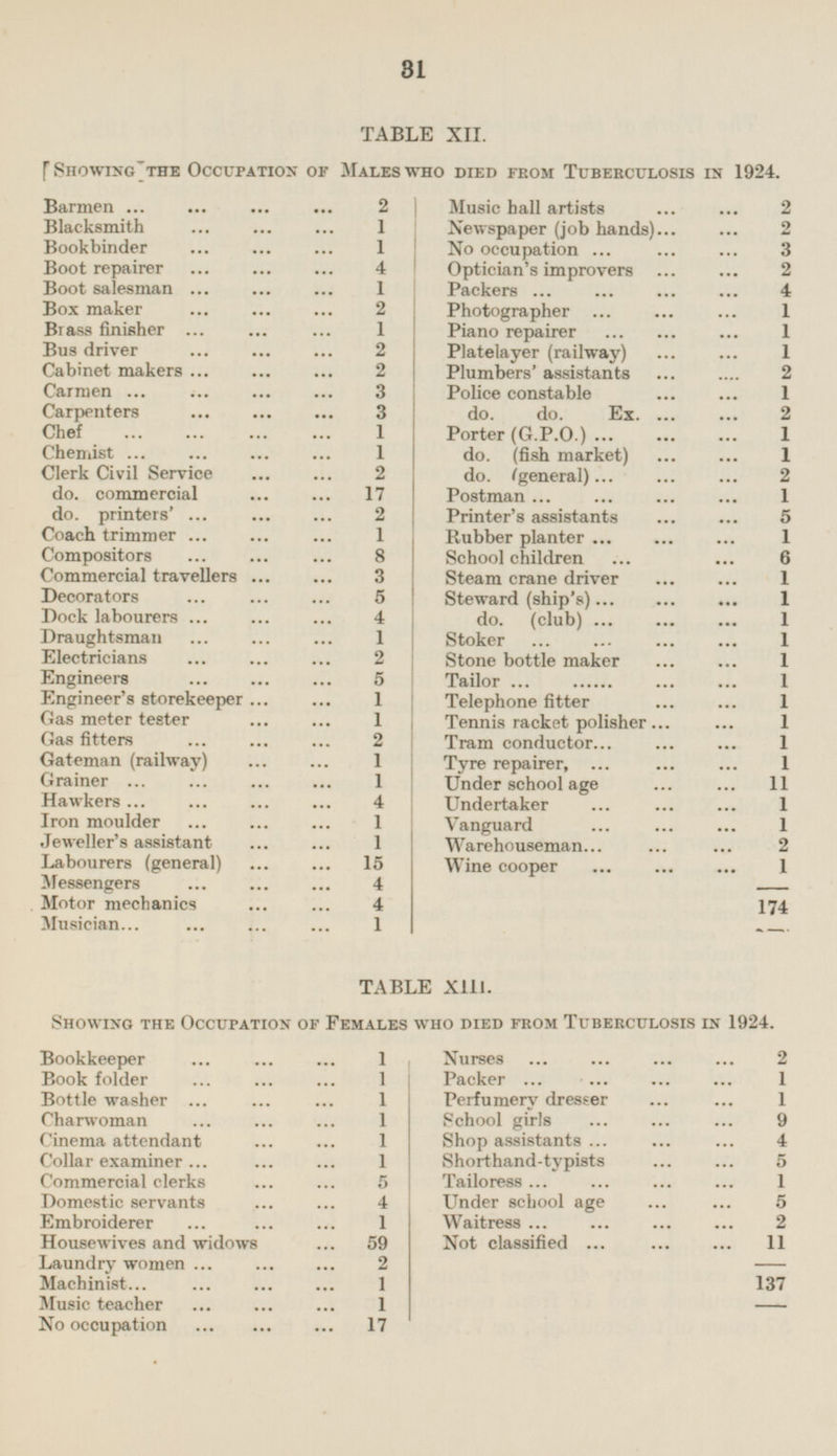 31 TABLE XII. Showing the Occupation of Males who died from Tuberculosis in 1924. Barmen 2 Blacksmith 1 Bookbinder 1 Boot repairer 4 Boot salesman 1 Box maker 2 Brass finisher 1 Bus driver 2 Cabinet makers 2 Carmen 3 Carpenters 3 Chef 1 Chemist 1 Clerk Civil Service 2 do. commercial 17 do. printers' 2 Coach trimmer 1 Compositors 8 Commercial travellers 3 Decorators 5 Dock labourers 4 Draughtsman 1 Electricians 2 Engineers 5 Engineer's storekeeper 1 Gas meter tester 1 Gas fitters 2 Gateman (railway) 1 Grainer 1 Hawkers 4 Iron moulder 1 Jeweller's assistant 1 Labourers (general) 15 Messengers 4 Motor mechanics 4 Musician 1 Music hall artists 2 Newspaper (job hands) 2 No occupation 3 Optician's improvers 2 Packers 4 Photographer 1 Piano repairer 1 Platelayer (railway) 1 Plumbers' assistants 2 Police constable 1 do. do. Ex 2 Porter (G.P.0.) 1 do. (fish market) 1 do. (general) 2 Postman 1 Printer's assistants 5 Rubber planter 1 School children 6 Steam crane driver 1 Steward (ship's.) 1 do. (club) 1 Stoker 1 Stone bottle maker 1 Tailor 1 Telephone fitter 1 Tennis racket polisher 1 Tram conductor 1 Tyre repairer, 1 Under school age 11 Undertaker 1 Vanguard 1 Warehouseman 2 Wine cooper 1 174 TABLE XIII. Showing the Occupation of Females who died from Tuberculosis in 1924. Bookkeeper 1 Nurses 2 Book folder 1 Packer 1 Bottle washer 1 Perfumery dresser 1 Charwoman 1 School girls 9 Cinema attendant 1 Shop assistants 4 Collar examiner 1 Shorthand-typists 5 Commercial clerks 5 Tailoress 1 Domestic servants 4 Under school age 5 Embroiderer 1 Waitress 2 Housewives and widows 59 Not classified 11 Laundry women 2 137 Machinist 1 Music teacher 1 No occupation 17