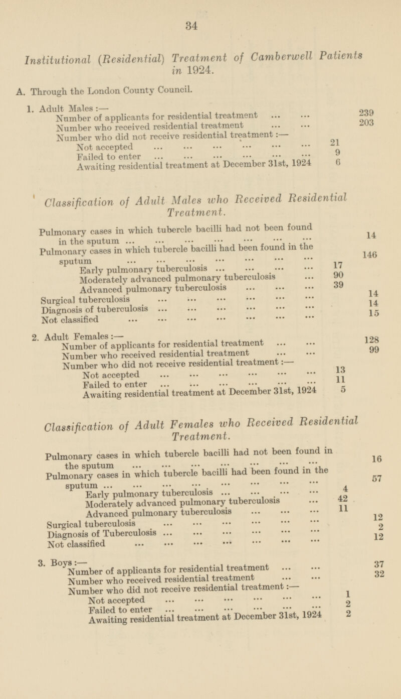 Institutional (Residential) Treatment of Camberwell Patients in 1924. A. Through the London County Council. 1. Adult Males :— Number of applicants for residential treatment 239 Number who received residential treatment 203 Number who did not receive residential treatment: — Not accepted 21 Failed to enter 9 Awaiting residential treatment at December 31st, 1924 6 Classification of Adult Males who Received Residential Treatment. Pulmonary cases in which tubercle bacilli had not been found in the sputum 14 Pulmonary cases in which tubercle bacilli had been found in the sputum 146 Early pulmonary tuberculosis 17 Moderately advanced pulmonary tuberculosis 90 Advanced pulmonary tuberculosis 39 Surgical tuberculosis 14 Diagnosis of tuberculosis 14 Not classified 15 2. Adult Females : — Number of applicants for residential treatment 1 28 Number who received residential treatment 99 Number who did not receive residential treatment:- Not accepted 13 Failed to enter 11 Awaiting residential treatment at December 31st, 1924 5 Classification of Adult Females who Received Residential Treatment. Pulmonary cases in which tubercle bacilli had not been found in the sputum 16 Pulmonary cases in which tubercle bacilli had been found in the sputum 57 Early pulmonary tuberculosis 4 Moderately advanced pulmonary tuberculosis 42 Advanced pulmonary tuberculosis 11 Surgical tuberculosis 12 Diagnosis of Tuberculosis 2 Not classified 12 3. Boys:— Number of applicants for residential treatment 37 Number who received residential treatment 32 Number who did not receive residential treatment:- Not accepted 1 Failed to enter 2 Awaiting residential treatment at December 31st, 1924 2