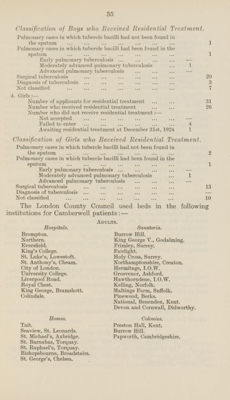 Classification of Boys who Received Residential Treatment. Pulmonary cases in which tubercle bacilli had not been found in the sputum 1 Pulmonary cases in which tubercle bacilli had been found in the sputum 1 Early pulmonary tuberculosis - Moderately advanced pulmonary tuberculosis 1 Advanced pulmonary tuberculosis — Surgical tubercuiosis 20 Diagnosis of tuberculosis 3 Not classified 7 4. Girls:— Number of applicants for residential treatment 31 Number who received residential treatment 26 Number who did not receive residential treatment:— Not accepted — Failed to enter 4 Awaiting residential treatment at December 31st, 1924 1 Classification of Girls who Received Residential Treatment. Pulmonary cases in which tubercle bacilli had not been found in the sputum 2 Pulmonary cases in which tubercle bacilli had been found in the sputum 1 Early pulmonary tuberculosis — Moderately advanced pulmonary tuberculosis 1 Advanced pulmonary tuberculosis — Surgical tuberculosis 13 Diagnosis of tuberculosis — Not classified 10 The London County Council used beds in the following institutions for Camberwell patients : — Adults. Hospitals. Sanatoria. Brompton. Burrow Hill. Northern. King George V., Godalming. Eversfield. Frimley, Surrey. King's College. Fairlight. St. Luke's, Lowestoft. Holy Cross, Surrey. St. Anthony's, Cheam. Northamptonshire, Creaton. City of London. Hermitage, I.O.W. University College. Grosvenor, Ashford. Liverpool Road. Hawthorndene, I.O.W. Royal Chest. Kelling, Norfolk. King George, Bramshott. Maltings Farm, Suffolk. Colindale. Pinewood, Berks. National, Benenden, Kent. Devon and Cornwall, Didworthy. Homes. Colonies. Tait. Preston Hall, Kent. Seaview, St. Leonards. Burrow Hill. St. Michael's, Axbridge. Papworth, Cambridgeshire. St. Barnabas, Torquay. St. Raphael's, Torquay. Bishopsbourne, Broadstairs. St. George's, Chelsea.