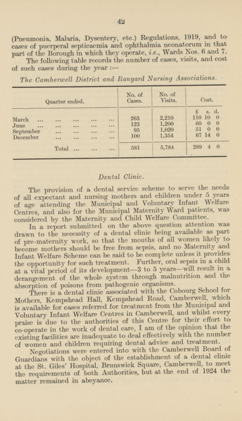 35 (Pneumonia, Malaria, Dysentery, etc.) Regulations, 1919, and to cases of puerperal septicaemia and ophthalmia neonatorum in that part of the Borough in which they operate, i.e., Wards Nos. 6 and 7. The following table records the number of cases, visits, and cost of such cases during the year : — The Camberwell District and Ranyard Nursing Associations. No. of Visits. Cost. Quarter ended. No. of Cases. 263 March 2,210 I £ d. s. 110 10 0 1,200 60 0 0 123 June 1,020 51 0 0 September 95 100 1,354 67 14 0 December 5,784 289 581 4 0 Total Dental Clinic. The provision of a dental service scheme to serve the needs of all expectant and nursing mothers and children under 5 years of age attending the Municipal and Voluntary Infant Welfare Centres, and also for the Municipal Maternity Ward patients, was considered by the Maternity and Child Welfare Committee. In a report submitted on the above question attention was drawn to the necessity of a dental clinic being available as part of pre-maternity work, so that the mouths of all women likely to become mothers should be free from sepsis, and no Maternity and Infant Welfare Scheme can be said to be complete unless it provides the opportunity for such treatment. Further, oral sepsis in a child at a vital period of its development—3 to 5 years—will result in a derangement of the whole system through malnutrition and the absorption of poisons from pathogenic organisms. There is a dental clinic associated with the Cobourg School for Mothers Kempshead Hall, Kempshead Road, Camberwell, which is available for cases referred for treatment from the Municipal and Voluntary Infant Welfare Centres in Camborwell, and whilst every praise is due to the authorities of this Centre for their effort to co-operate in the work of dental care, I am of the opinion that the existing facilities are inadequate to deal effectively with the number of women and children requiring dental advice and treatment. Negotiations were entered into with the Camberwell Board of Guardians with the object of the establishment of a dental clinic at the St. Giles' Hospital, Brunswick Square, Camberwell, to meet the requirements of both Authorities, but at the end of 1924 the matter remained in abeyance.