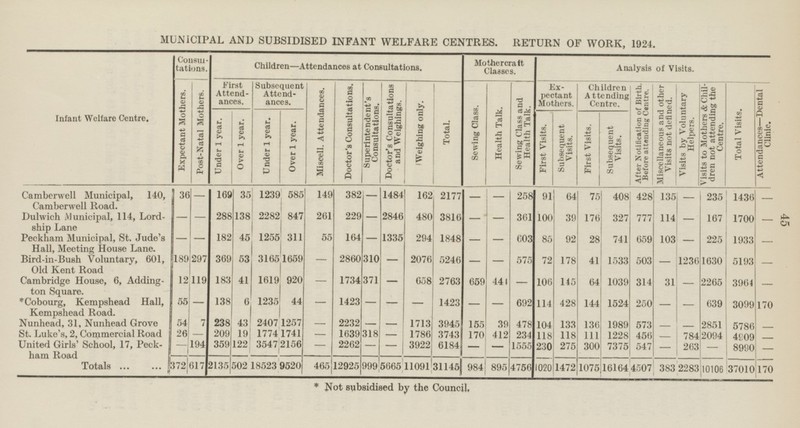 45 MUNICIPAL AND SUBSIDISED INFANT WELFARE CENTRES. RETURN OF WORK, 1924. Infant Welfare Centre. Consultations. Children—Attendances at Consultations. Mothercraft Classes. Analysis of Visits. Expectant Mothers. Post-Natal Mothers. First Attendances. Subsequent Attendances. Doctor's Consultations. Superintendent's Consultations. Doctor's Consultations and Weighings. Weighing only. Total. Sewing Class. Health Talk. Sewing Class and Health Talk. Expectant Mothers. Children Attending Centre. After Notification of Birth. Before attending Centre. ' Miscellaneous and other Visits not defined. Visits to Mothers & Children not attending the Centre. Total Visits. Attendances— Dental Clinic. Miscell. Attendances. Visits by Voluntary Helpers. Under 1 year. Over 1 year. Over 1 year. First Visits. Subsequent Visits. First Visits. Subsequent Visits. Under 1 year. Camberwell Municipal, 140, Camberwell Road. 36 - 169 35 1239 149 382 1484 162 - 91 64 - 585 2177 258 75 408 428 135 235 1436 - - - Dulwich Municipal, 114, Lordship Lane - - 288 138 2282 847 261 229 - 2846 480 3816 - - 361 100 39 176 327 777 114 - 167 1700 - Peckham Municipal, St. Jude's Hall, Meeting House Lane. - - 182 45 1255 311 55 164 - 1335 294 1848 - - 603 85 92 28 741 659 103 - 225 1933 - 189 297 369 53 3165 1659 - 2860 310 - 2076 5246 - - 575 72 178 1533 503 - 1630 5193 Bird-in-Bush Voluntary, 601, Old Kent Road 41 1236 - 12 183 41 1619 920 - 1734 371 - 658 2763 659 - 106 145 64 1039 314 31 2265 3904 - 119 - Cambridge House, 6, Addington Square. 441 55 - 138 6 1235 44 — 1423 — - - 1423 - - 692 114 428 1524 250 — - 639 3099 170 *Cobourg, Kempshead Hall, Kempshead Road. 144 54 7 238 43 2407 1257 - 2232 - - 1713 3945 155 39 478 104 133 136 1989 573 - - 2851 - Nunhead, 31, Nunhead Grove 5786 St. Luke's, 2, Commercial Road 26 209 19 1774 1741 1639 318 — 1786 3743 170 412 234 118 118 111 1228 456 - 2094 4909 - - 784 - United Girls' School, 17, Peckham Road 194 359 122 3547 2156 2262 - - 3922 6184 - - 1555 230 275 300 7375 547 - 263 8990 - - - - Totals 372 617 2135 502 18523 9520 465 12925 999 5665 1109 31145 984 895 4756 1020 1472 1075 16164 4507 383 10106 37010 170 2283 * Not subsidised by the Council,