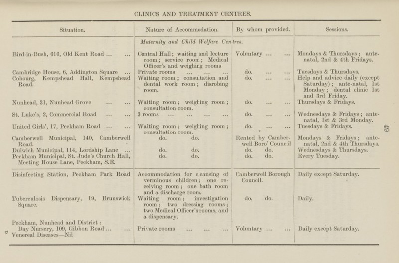 D 49 CLINICS AND TREATMENT CENTRES. By whom provided. Situation. Nature of Accommodation. Sessions. Maternity and Child Welfare Centres. Central Hall; waiting and lecture room; service room; Medical Officer's and weighing rooms Voluntary Mondays & Thursdays ; antenatal, 2nd & 4th Fridays. Bird-in-Bush, 016, Old Kent Road Private rooms do. Tuesdays & Thursdays. Cambridge House, 6, Adding ton Square Cobourg, Kempshead Hall, Kempshead Road. Waiting room ; consultation and dental work room; disrobing room. do. Help and advice daily (except Saturday); ante-natal, 1st Monday; dental clinic 1st and 3rd Friday. Nunhead, 31, Nunhead Grove Waiting room ; weighing room ; consultation room. do. Thursdays & Fridays. St. Luke's, 2, Commercial Road 3 room do. Wednesdays & Fridays ; antenatal, 1st & 3rd Monday. United Girls', 17, Peekham Road Waiting room ; weighing room ; consultation room. do. Tuesdays & Fridays. Camber well Municipal, 140, Camberwell Road. do. do. Rented by Camberwell Boro' Council Mondays & Fridays; antenatal, 2nd & 4th Thursdays. Dulwich Municipal, 114, Lordship Lane do. do. do. do. Wednesdays & Thursdays. Peckham Municipal, St. Jude's Church Hall, Meeting House Lane, Peckham, S.E. do. do. do. do. Every Tuesday. Disinfecting Station, Peckham Park Road Accommodation for cleansing of verminous children; one receiving room ; one bath room and a discharge room. Camberwell Borough Council. Daily except Saturday. Tuberculosis Dispensary, 19, Brunswick Square. Waiting room ; investigation room ; two dressing rooms; two Medical Officer's rooms, and a dispensary. do. do. Daily. Peckham, Nunhead and District: Day Nursery, 109, Gibbon Road Private rooms Voluntary Daily except Saturday. Venereal Diseases —Nil