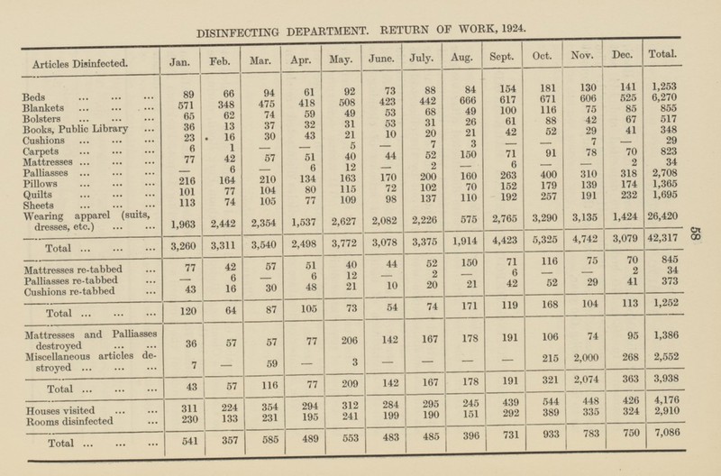 58 DISINFECTING DEPARTMENT. RETURN OF WORK, 1924. Jan. July. Total. Articles Disinfected. Feb. Mar. Apr. May. June. Aug. Sept. Oct. Nov. Dec. 66 Beds 1,253 88 84 154 181 130 141 61 92 73 89 94 671 606 525 6,270 418 508 423 442 666 617 571 348 475 Blankets 49 116 75 85 855 53 68 100 62 74 59 49 Bolsters 65 26 67 53 31 61 88 42 517 37 32 31 Books, Public Library 36 13 348 21 42 29 41 43 21 10 20 52 Cushions 23 16 30 3 - 7 29 - 7 - 6 1 5 - Carpets - - 150 78 70 823 44 52 71 91 42 57 51 40 Mattresses 77 2 34 2 6 - 6 6 12 - - - - Palliasses - 200 263 400 310 318 2,708 134 163 170 160 216 164 210 174 Pillows 102 70 179 1,365 80 72 152 139 77 104 115 Quilts 101 257 232 137 110 192 191 1,695 105 77 109 98 Sheets 113 74 Wearing apparel (suits, dresses, etc.) 2,082 3,135 1,424 26,420 2,354 1,537 2,226 575 2,765 3,290 1,963 2,442 2,627 4,423 5,325 3,079 42,317 3,772 1,914 3,260 3,540 2,498 3,078 3,375 4,742 Total 3,311 70 40 52 71 44 150 116 75 845 77 42 57 51 Mattresses re-tabbed 6 - - 2 34 6 12 2 - Palliasses re-tabbed 6 - - - 42 29 41 373 30 10 20 21 52 43 16 48 21 Cushions re-tabbed 1,252 74 119 104 73 54 Total 120 64 87 105 168 113 171 74 1,386 206 Mattresses and Palliasses destroyed 36 57 57 77 191 178 106 95 142 167 2,000 3 Miscellaneous articles destroyed 268 2,552 59 215 7 - - - - - - 2,074 209 142 167 191 43 57 77 321 363 3,938 116 178 Total 448 245 426 294 284 439 4,176 Houses visited 311 224 354 312 295 544 335 2,910 292 389 324 195 241 199 190 151 Rooms disinfected 230 133 231 750 485 933 783 7,086 585 489 553 483 731 Total 541 357 396