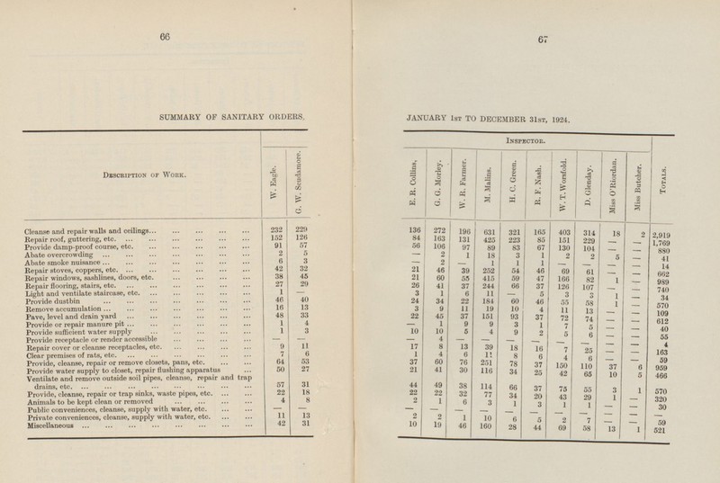 66 67 SUMMARY OF SANITARY ORDERS, JANUARY 1st TO DECEMBER 31st, 1924. Description of Work. Inspector. Totals. G. W. Scudamore. G. G. Morley. W. R. Farmer. M. Malins. H. C. Green. R. F. Nash. D. Glenday. Miss O'Riordan. Miss Butcher. W. Eagle. E. K. Collins, W. T. Worsfold. 232 229 Cleanse and repair walls and ceilings 2 272 403 2,919 136 196 631 321 165 314 18 152 126 84 163 131 Repair roof, guttering, etc 425 223 85 151 229 57 106 - - 1,769 Provide damp-proof course, etc. 91 56 97 130 89 83 67 104 - 880 2 5 - Abate overcrowding - 2 1 18 3 1 2 2 5 41 3 2 - Abate smoke nuisance 6 1 1 - - 1 - 14 - - - Repair stoves, coppers, etc. 42 32 21 46 39 252 46 69 54 61 - 662 38 45 21 6 ? 55 - Repair windows, sashlines, doors, etc. 415 59 47 166 82 1 29 989 27 66 37 - Repair flooring, stairs, etc. 26 4 1 37 244 126 107 - 740 Light and ventilate staircase, etc. 1 3 1 6 11 5 - - 3 3 1 24 1 34 46 40 22 - Provide dustbin 34 184 60 46 55 16 58 1 9 11 10 - 570 Remove accumulation 13 3 19 4 11 13 - 22 37 93 - 109 Pave, level and drain yard 48 33 45 37 151 72 - - 1 74 612 4 1 9 3 Provide or repair manure pit 9 1 7 5 - - - 1 5 4 9 5 40 Provide sufficient water supply 3 10 10 2 6 - - 55 Provide receptacle or render accessible 4 - - - - - - - - - - 4 Repair cover or cleanse receptacles, etc. 9 11 17 8 13 39 18 16 7 - 25 - 7 6 1 6 11 6 - 163 Clear premises of rats, etc. 4 8 4 6 - - 59 Provide, cleanse, repair or remove closets, pans, etc. 64 53 37 60 76 251 78 37 150 37 110 6 50 27 21 41 30 116 959 Provide water supply to closet, repair flushing apparatus 34 65 25 42 10 466 49 5 38 66 Ventilate and remove outside soil pipes, cleanse, repair and trap drains, etc. 114 75 31 57 44 37 3 1 18 55 570 Provide, cleanse, repair or trap sinks, waste pipes, etc. 22 22 22 32 77 34 20 43 29 1 - 4 2 320 Animals to be kept clean or removed 8 1 6 3 1 3 1 1 - - - - 30 - - - Public conveniences, cleanse, supply with water, etc. - - - - - - 11 - - 13 2 2 Private conveniences, cleanse, supply with water, etc. 1 1 6 5 2 7 - 42 31 10 - 59 19 46 160 Miscellaneous 28 44 69 58 13 1 521
