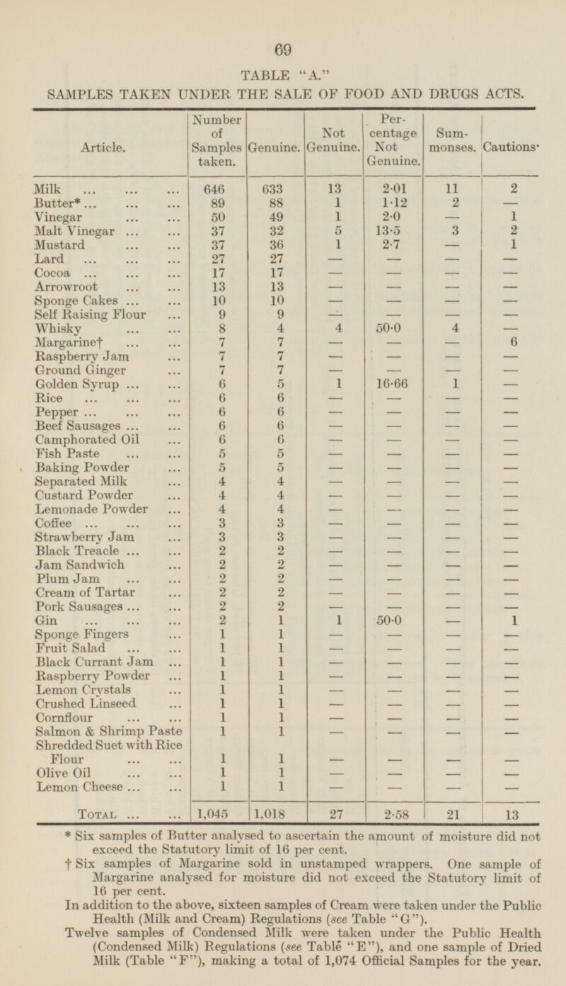 69 TABLE A. SAMPLES TAKEN UNDER THE SALE OF FOOD AND DRUGS ACTS. Article. Number of Samples taken. Genuine. Not Genuine. Percentage Not Genuine Summonses. Cautions 11 Milk 646 633 13 2.01 2 1 Butter* 89 88 1.12 2 - Vinegar 50 49 1 2.0 - 1 37 32 5 13.5 3 2 Malt Vinegar Mustard 36 2.7 1 37 1 - - Lard 27 27 - - - 17 17 - Cocoa - - - 13 13 Arrowroot - - - - 10 Sponge Cakes 10 - - - - Self Raising Flour 9 9 - - - - 50.0 4 Whisky 8 4 4 — Margarinet 7 I z - 6 - - 7 7 - - Raspberry Jam - - 7 - Ground Ginger 7 - - - 5 16.66 1 Golden Syrup 6 1 - Rice 6 6 - - - 6 - - Pepper 6 - - Beef Sausages 6 6 - - - - Camphorated Oil 6 6 - - - - 5 Fish Paste 5 - - - - 5 Baking Powder 5 - - — - 4 - Separated Milk 4 - - - - Custard Powder 4 4 - - - Lemonade Powder - 4 4 - - - 3 3 Coffee - - - - Strawberry Jam 3 3 - - - - 2 2 - Black Treacle - - - Jam Sandwich 2 2 - - - - 2 - Plum Jam 2 - - - Cream of Tartar 2 2 - - - - 2 Pork Sausages 2 - - - - 1 - 1 Gin 2 1 50.0 1 - Sponge Fingers 1 - - - 1 1 - - - Fruit Salad - Black Currant Jam 1 - 1 - - - Raspberry Powder 1 1 - - - - - Lemon Crystals 1 1 - - - 1 - - Crushed Linseed 1 - - Cornflour 1 1 - - - - 1 1 Salmon & Shrimp Paste - - - - Shredded Suet with Rice Flour - 1 1 - - - Olive Oil 1 1 - - - - Lemon Cheese 1 1 - - - - Total 1.018 13 1,045 2.58 21 27 * Six samples of Butter analysed to ascertain the amount of moisture did not exceed the Statutory limit of 16 per cent. f Six samples of Margarine sold in unstamped wrappers. One sample of Margarine analysed for moisture did not exceed the Statutory limit of 16 per cent. In addition to the above, sixteen samples of Cream were taken under the Public Health (Milk and Cream) Regulations (see Table G). Twelve samples of Condensed Milk were taken under the Public Health (Condensed Milk) Regulations (see Table E), and one sample of Dried Milk (Table F), making a total of 1,074 Official Samples for the year.