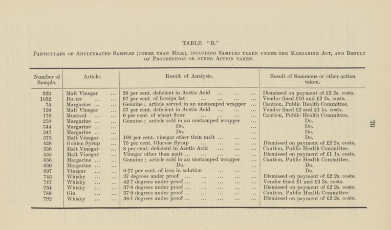 70 TABLE B. Particulars of Adulterated Samples (other than Milk), including Samples taken under the Margarine Act, and Result of Proceedings or other Action taken. Result of Analysis. Number of Sample. Article. Result of Summons or other action taken. 26 per cent, deficient in Acetic Acid 923 Malt Vinegar Dismissed on payment of £2 2s. costs. 1052 Butter 97 per cent, of foreign fat Vendor fined £10 and £2 2s. costs. Margarine Genuine ; article served in an unstamped wrapper Caution, Public Health Committee. 75 Malt Vinegar 57 per cent, deficient in Acetic Acid Vendor fined £2 and £1 1s. costs. 159 6 per cent. of wheat flour 176 Mustard Caution, Public Health Committee. 347 Margarine Do. Do. Malt Vinegar 375 100 per cent, vinegar other than malt Do. Golden Syrup 75 per cent. Glucose Syrup Dismissed on payment of £2 2s. costs. 428 Malt Vinegar Caution, Public Health Committee. 536 8 per cent, deficient in Acetic Acid Vinegar other than malt 555 Malt Vinegar Dismissed on payment of £1 1s. costs. Margarine Genuine ; article sold in an unstamped wrapper Caution, Public Health Committee. 656 Do. 659 Margarine Do. 697 Vinegar 0.27 per cent, of iron in solution Do. 37 degrees under proof Whisky Dismissed on payment of £2 2s. costs. 745 42.7 degrees under proof Vendor fined £1 and £3 3s. costs. 747 Whisky 37.6 degrees under proof Dismissed on payment of £2 2s. costs. 754 Whisky 789 Gin 37.9 degrees under proof Caution, Public Health Committee. Whisky 38.1 degrees under proof Dismissed on payment of £2 2s. costs. 792 Genuine; article sold in an unstamped wrapper 250 Margarine Do. Margarine Do. 344 Do.