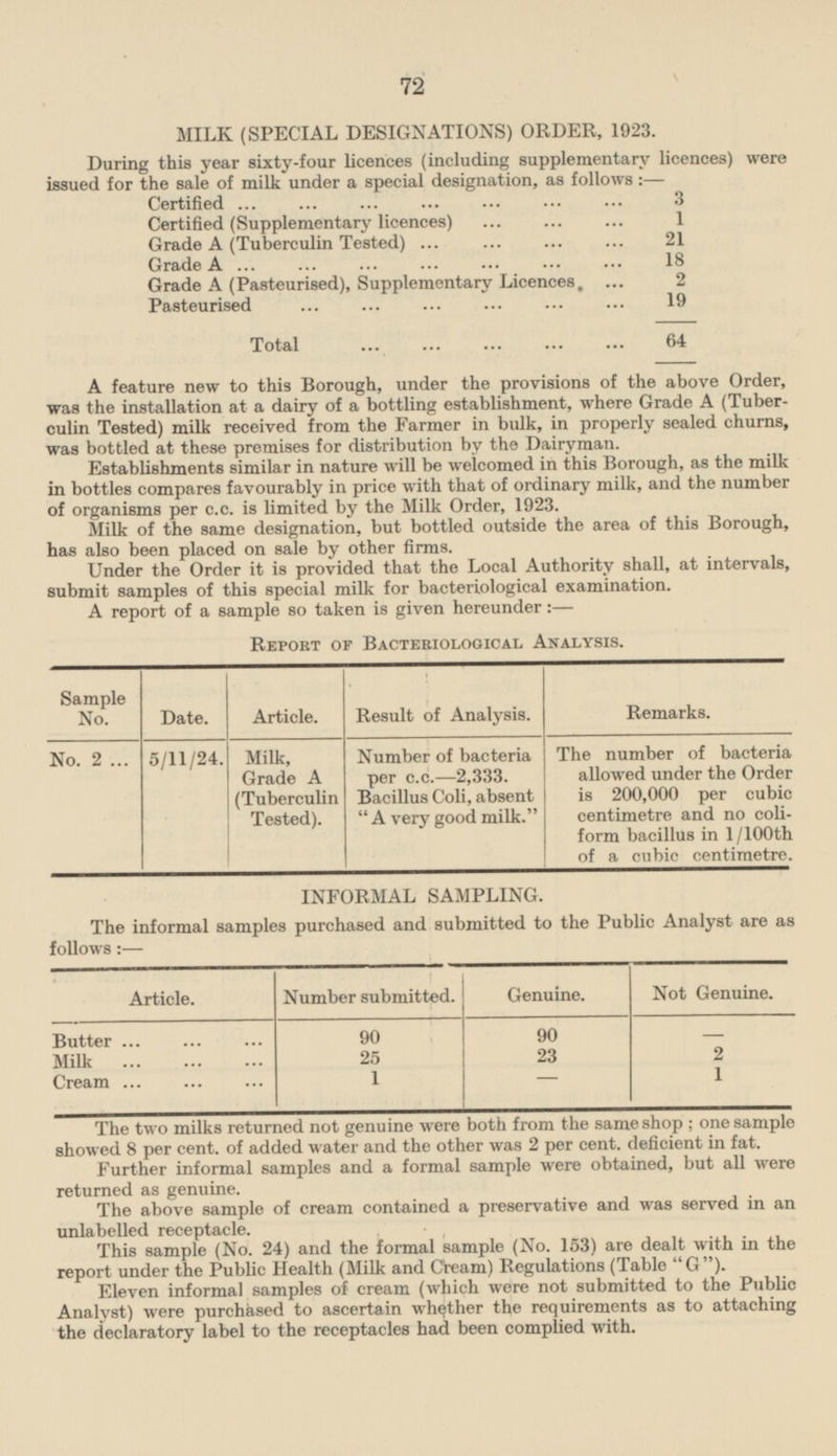 72 MILK (SPECIAL DESIGNATIONS) ORDER, 1923. During this year sixty-four licences (including supplementary licences) were issued for the sale of milk under a special designation, as follows:- Certified 3 Certified (Supplementary licences) 1 Grade A (Tuberculin Tested) 21 Grade A 18 Grade A (Pasteurised), Supplementary Licences 2 Pasteurised 19 Total 64 A feature new to this Borough, under the provisions of the above Order, was the installation at a dairy of a bottling establishment, where Grade A (Tuberculin Tested) milk received from the Farmer in bulk, in properly sealed churns, was bottled at these premises for distribution by the Dairyman. Establishments similar in nature will be welcomed in this Borough, as the milk in bottles compares favourably in price with that of ordinary milk, and the number of organisms per c.c. is limited by the Milk Order, 1923. Milk of the same designation, but bottled outside the area of this Borough, has also been placed on sale by other firms. Under the Order it is provided that the Local Authority shall, at intervals, submit samples of this special milk for bacteriological examination. A report of a sample so taken is given hereunder: — Report of Bacteriological Analysis. Sample No. Date. Article. Result of Analysis. Remarks. No. 2 5/11/24. Milk, Grade A (Tuberculin Tested). Number of bacteria per c.c.—2,333. Bacillus Coli, absent  A very good milk. The number of bacteria allowed under the Order is 200,000 per cubic centimetre and no coliform bacillus in 1/100th of a cubic centimetre. INFORMAL SAMPLING. The informal samples purchased and submitted to the Public Analyst are as follows:— Article. Number submitted. Genuine. Not Genuine. Butter 90 90 - 25 23 2 Milk 1 1 Cream - The two milks returned not genuine were both from the same shop ; one sample showed 8 per cent. of added water and the other was 2 per cent, deficient in fat. Further informal samples and a formal sample were obtained, but all were returned as genuine. The above sample of cream contained a preservative and was served in an unlabelled receptacle. This sample (No. 24) and the formal sample (No. 153) are dealt with in the report under the Public Health (Milk and Cream) Regulations (Table G). Eleven informal samples of cream (which were not submitted to the Public Analyst) were purchased to ascertain whether the requirements as to attaching the declaratory label to the receptacles had been complied with.