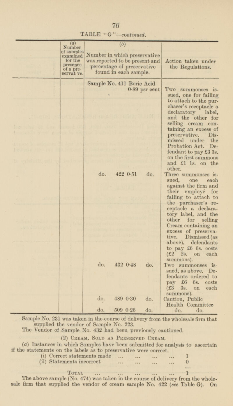 76 TABLE G—continued. (a) Number of samples examined for the presence of a preservative. (0) Number in which preservative was reported to be present and percentage of preservative found in each sample. Action taken under the Regulations. Sample No. 411 Boric Acid 0.89 psr cent Two summonses issued, one for failing to attach to the purchaser's receptacle a declaratory label, and the other for selling cream containing an excess of preservative. Dismissed under the Probation Act. Defendant to pay £3 3s. on the first summons and £1 Is. on the other. do. 422 0.51 do. Three summonses issued, one each against the firm and their employe for failing to attach to the purchaser's receptacle a declaratory label, and the other for selling Cream containing an excess of preservative. Dismissed (as above), defendants to pay £6 6s. costs (£2 2s. on each summons). do. 432 0.48 do. Two summonses issued, as above. Defendants ordered to pay £6 6s. costs (£3 3s. on each summons). I I do. 489 0.30 do. Caution, Public Health Committee I J_ do. 509 0.26 do. do. do. Sample No. 231 was taken in the course of delivery from the wholesale firm that supplied the vendor of Sample No. 223. The Vendor of Sample No. 432 had been previously cautioned. (2) Cream, Sold as Preserved Cream. (a) Instances in which Samples have been submitted for analysis to ascertain if the statements on the labels as to preservative were correct. (i) Correct statements made 1 (ii) Statements incorrect 0 Total 1 The above sample (No. 474) was taken in the course of delivery from the wholesale firm that supplied the vendor of cream sample No. 422 (see Table G). On
