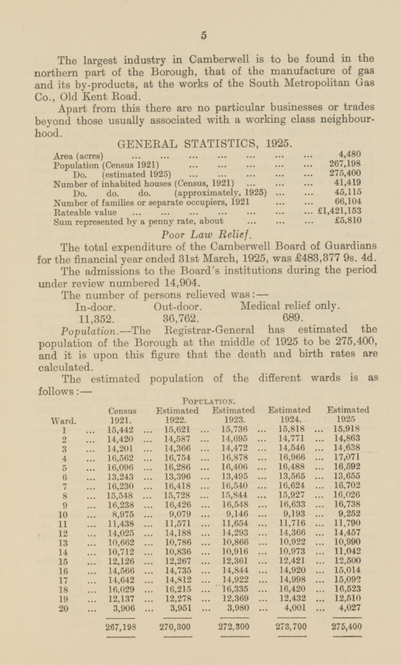 5 The largest industry in Camberwell is to be found in the northern part of the Borough, that of the manufacture of gas and its by-products, at the works of the South Metropolitan Gas Co., Old Kent Road. Apart from this there are no particular businesses or trades beyond those usually associated with a working class neighbourhood. GENERAL STATISTICS, 1925. Area (acres) 4,480 Population (Census 1921) 267,198 Do. (estimated 1925) 275,400 Number of inhabited houses (Census, 1921) 41,419 Do. do. do. (approximately, 1925) 45,115 Number of families or separate occupiers, 1921 66,104 Rateable value £1,421,153 Sum represented by a penny rate, about £5,810 Poor Law Relief. The total expenditure of the Camberwell Board of Guardians for the financial year ended 31st March, 1925, was £483,377 9s. 4d. The admissions to the Board's institutions during the period under review numbered 14,904. The number of persons relieved was: — In-door. Out-door. Medical relief only. 11,352. 36,762. 689. Population. —The Registrar-General has estimated the population of the Borough at the middle of 1925 to be 275,400, and it is upon this figure that the death and birth rates are calculated. The estimated population of the different wards is as follows: — Population. Census Estimated Estimated Estimated Estimated Ward. 1921. 1922. 1923. 1924. 1925. 15,442 15,736 1 15,621 15,818 15,918 14,771 2 14,420 14,587 14,695 14,863 14,546 14,638 3 14,201 14,366 14,472 16,878 17071 4 16,562 16,754 16,966 16,096 16,286 16,488 16,592 5 16,406 13,495 13,655 6 13,243 13,396 13,565 16,702 7 16,230 16,418 16,540 16,624 15,844 15,927 16,026 8 15,548 15,728 16,548 16,633 16,738 9 16,238 16,426 9,079 9,146 9,252 10 8,975 9,193 11,571 11,654 11,716 11,790 11 11,438 14,025 14,188 14,366 14,457 12 14,293 10,866 10,662 10,786 10,922 10,990 13 14 10,712 10,836 10,973 11,042 10,916 15 12,126 12,361 12,421 12,500 12,267 14,735 16 14,566 14,844 14,920 15,014 14,998 15,092 17 14,642 14,812 14,922 16,215 16,523 18 16,029 16,335 16,420 12,278 12,369 12,432 12,510 19 12,137 3,980 4,027 20 3,906 3,951 4,001 267,198 270,300 275,400 272,300 273,700