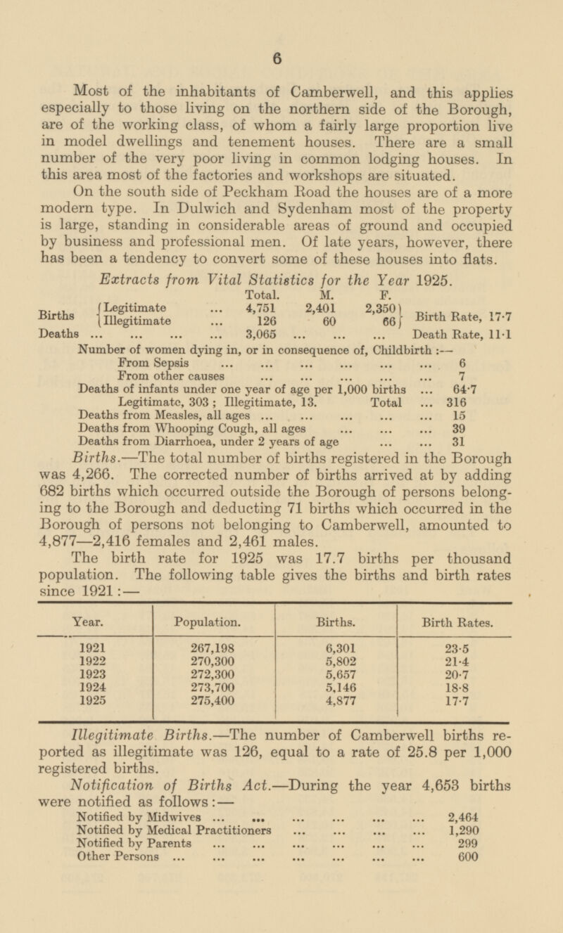 6 Most of the inhabitants of Camberwell, and this applies especially to those living on the northern side of the Borough, are of the working class, of whom a fairly large proportion live in model dwellings and tenement houses. There are a small number of the very poor living in common lodging houses. In this area most of the factories and workshops are situated. On the south side of Peekham Road the houses are of a more modern type. In Dulwich and Sydenham most of the property is large, standing in considerable areas of ground and occupied by business and professional men. Of late years, however, there has been a tendency to convert some of these houses into flats. Extracts from Vital Statistics for the Year 1925. Total. M. F. (Legitimate 4,751 2,401 2,350) Births {Illegitimate 126 60 66} Birth Rate, 17·7 Deaths 3,065 Death Rate, 1·11 Number of women dying in, or in consequence of, Childbirth:— From Sepsis 6 From other causes 7 Deaths of infants under one year of age per 1,000 births 64.7 Legitimate, 303; Illegitimate, 13. Total 316 Deaths from Measles, all ages 15 Deaths from Whooping Cough, all ages 39 Deaths from Diarrhoea, under 2 years of age 31 Births. —The total number of births registered in the Borough was 4,266. The corrected number of births arrived at by adding 682 births which occurred outside the Borough of persons belonging to the Borough and deducting 71 births which occurred in the Borough of persons not belonging to Camberwell, amounted to 4,877 —2,416 females and 2,461 males. The birth rate for 1925 was 17.7 births per thousand population. The following table gives the births and birth rates since 1921:— Year. Population. Births. Birth Rates. 1921 267,198 6,301 23.5 1922 270,300 5,802 21.4 1923 272,300 5,657 20.7 1924 273,700 5,146 18.8 1925 275,400 4,877 17.7 Illegitimate Births.—The number of Camberwell births reported as illegitimate was 126, equal to a rate of 25.8 per 1,000 registered births. Notification of Births Act.—During the year 4,653 births were notified as follows:— Notified by Mid wives 2,464 Notified by Medical Practitioners 1,290 Notified by Parents 299 Other Persons 600