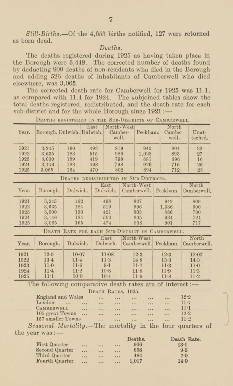 7 Still-Births.—Of the 4,653 births notified, 127 were returned as born dead. Deaths. The deaths registered during 1925 as having taken place in the Borough were 3,448. The corrected number of deaths found by deducting 909 deaths of non-residents who died in the Borough and adding 526 deaths of inhabitants of Camberwell who died elsewhere, was 3,065. The corrected death rate for Camberwell for 1925 was 11.1, as compared with 11.4 for 1924. The subjoined tables show the total deaths registered, redistributed, and the death rate for each sub-district and for the whole Borough since 1921:— Deaths registered in the Sub-Districts of Camberwell. Year. East Dulwich. North-West Camberwell North Camberwell. Unattached. Borough. Dulwich. Peckham. 1921 3,245 160 493 819 940 801 32 183 515 893 27 1922 3,635 989 1,028 1923 3,000 189 419 799 881 696 16 1924 3,146 183 498 798 715 26 926 1925 164 470 802 712 23 3.065 894 Deaths redistributed in Sub Districts. Borough. Dulwich. East Dulwich. North-West Camberwell. North Camberwell. Year, Peckham. 1921 3,245 809 498 949 162 827 1922 3,635 184 519 996 1,036 900 1923 190 421 803 886 700 3,000 3,146 184 1924 502 805 934 721 1925 3,065 165 474 808 901 717 Death Rate for each Sub-District in Camberwell. Year. Borough. Dulwich. East Dulwich. North-West Camberwell. Peckham. North Camberwell. 12.0 10.07 11.08 12.3 1921 12.3 12.02 11.4 1922 13.4 11.3 14.8 13.3 14.3 11.6 1923 11.0 9.1 11.7 11.3 11.0 10.8 11.8 11.9 1924 11.4 11.2 11.3 10.4 11.9 1925 11.1 10.0 11.8 11.2 The following comparative death rates are of interest: — Death Rates, 1925. England and Wales 12.2 London 11.7 Camber well 11.1 105 great Towns 12.2 157 smaller Towns 11.2 Seasonal Mortality. —The mortality in the four quarters of the year was: — Deaths. Death Rate. First Quarter 906 13.1 Second Quarter 58 9.5 Third Quarter 484 7.0 Fourth Quarter 1,017 14.0