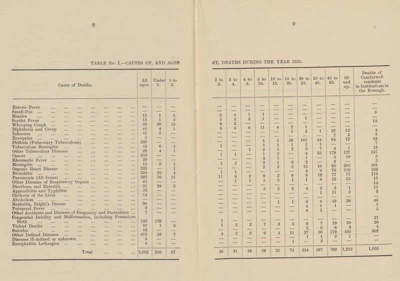 8 9 TABLE No. I.—CAUSES OF, AND AGES AT, DEATHS DURING THE YEAR 1925. 45 to 65. 65 and up. Deaths of Camberwell residents in Institutions in the Borough. 20 to 35. 35 to 45. 2 to 3 3 to 4. 4 to 5. 10 to 15. 15 to 20. Under 1. All ages. 1 to 2. 5 to 10. Cause of Deaths. Enteric Fever - - - - - - - - - - - - - - - - - - - - - - - - - - - - Small-Pox 5 - - 3 4 1 1 - - - Measles 15 1 5 - - 2 2 1 - 1 - - Scarlet Fever 13 1 3 3 - - 13 - - - 39 20 4 2 - - - - Whooping Cough 13 - 2 1 - 5 4 8 11 4 - 22 - Diphtheria and Croup 40 4 1 1 12 4 - - 3 1 22 41 2 - - - 3 Influenza - 3 - - 2 Erysipelas 5 - - - - - 93 - - - 28 103 44 64 12 - - 4 5 260 - 7 Phthisis (Pulmonary Tuberculosis) - - 5 - - 1 1 2 1 - Tuberculous Meningitis 19 6 2 1 - 13 1 2 3 7 4 1 2 1 Other Tuberculous Diseases 26 4 1 - - 2 35 179 127 137 1 1 - 4 Cancer 350 1 - - - 5 10 5 3 1 1 Rheumatic Fever 20 - - - - - - - 5 - 1 2 2 2 1 2 2 - - Meningitis 18 5 1 101 16 205 - 2 2 5 12 90 333 1 Organic Heart Disease - - - 76 210 102 4 8 20 4 1 1 - - Bronchitis 324 - - 19 115 2 8 8 77 77 11 8 2 8 Pneumonia (All forms) 297 56 21 15 17 6 13 1 1 1 2 1 1 Other Diseases of Respiratory Organs 41 - - - - 14 - 31 28 - - - Diarrhoea and Enteritis 3 - - - - - 11 2 3 4 3 5 1 20 2 Appendicitis and Typhilitis - - - 1 - - 11 2 3 Cirrhosis of the Liver 14 - - - - - - - - - - - - - - - - Alcoholism - - - - - - 46 - 1 6 8 42 38 1 Nephritis, Bright's Disease 96 - - - - - - 1 3 4 1 - Puerperal Fever 6 - - - - - - - - 6 1 5 - - - Other Accidents and Diseases of Pregnancy and Parturition 7 - - - - - - - - - - Congenital Debility and Malformation, including Premature Birth - - - - 27 - - - 130 129 1 20 20 7 3 5 9 7 19 1 1 2 2 Violent Deaths 82 6 5 6 4 2 3 Suicides 16 - - - - - - - - 30 172 302 2 9 4 11 37 495 813 39 7 4 3 Other Defined Diseases 1 - 1 1 2 - - Diseases ill-defined or unknown 5 - - - - - - 3 - 1 - - - Encephalitis Lethargica 4 - - - - - - - 1,232 1,055 Total 19 59 31 71 214 197 792 3,065 67 36 31 316