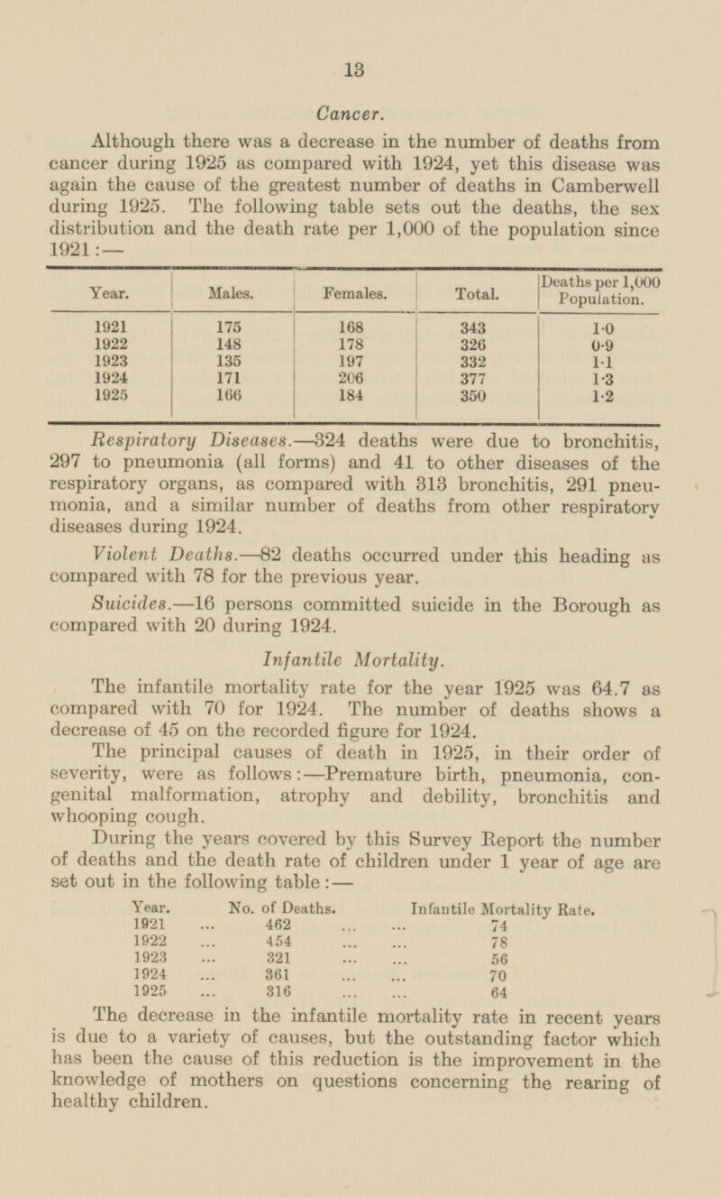Cancer. Although there was a decrease in the number of deaths from cancer during 1925 as compared with 1924, yet this disease was again the cause of the greatest number of deaths in Camberwell during 1925. The following table sets out the deaths, the sex distribution and the death rate per 1,000 of the population since 1921:— Year. Males. Females. Total. Deaths per 1,000 Population. 1921 175 168 343 1.0 148 1922 178 326 0.9 1923 332 135 197 1.1 1924 171 377 206 1.3 1925 166 184 1.2 350 Respiratory Diseases.—324 deaths were due to bronchitis, 297 to pneumonia (all forms) and 41 to other diseases of the respiratory organs, as compared with 313 bronchitis, 291 pneumonia, and a similar number of deaths from other respiratory diseases during 1924. Violent Deaths. —82 deaths occurred under this heading as compared with 78 for the previous year. Suicides. —l6 persons committed suicide in the Borough as compared with 20 during 1924. Infantile Mortality. The infantile mortality rate for the year 1925 was 64.7 as compared with 70 for 1924. The number of deaths shows a decrease of 45 on the recorded figure for 1924. The principal causes of death in 1925, in their order of severity, were as follows:—Premature birth, pneumonia, congenital genital malformation, atrophy and debility, bronchitis and whooping cough. During the years covered by this Survey Report the number of deaths and the death rate of children under 1 year of age are set out in the following table:— Year. No. of Deaths. Infantile Mortality Rate. 1921 462 74 1922 454 78 1923 321 56 1924 361 70 1925 316 64 The decrease in the infantile mortality rate in recent years is due to a variety of causes, but the outstanding factor which has been the cause of this reduction is the improvement in the knowledge of mothers on questions concerning the rearing of healthy children.