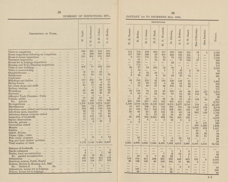 18 19 SUMMARY OF INSPECTIONS, ETC., JANUARY 1st TO DECEMBER 31st, 1925. Inspectors. Description of Work. Totals. G. G. Morley. G. W. Seudamore. E. R. Collins. W. T. Worsfold. W. R. Farmer. A. L. Dobson. Miss O'Riordan. Miss Butcher. W. Eagle. H. C. Green. R. F. Nash. D. Glenday. 0. W. Smart. M. Malins. 249 304 310 269 151 168 379 Visits to complaints 263 477 470 245 218 15 3,523 5 88 269 260 264 House inspections following on complaints 117 120 229 80 307 333 165 161 6 2,399 225 205 161 207 - 9 117 176 24 76 House-to-house inspections 78 121 123 2 7 - 1,524 - 1 61 27 134 Tenement inspections - - 15 27 27 - - 299 - Houses let in lodgings inspections - - - - 186 42 - - - - 228 - - - - Housing and Town Planning inspections - - - 172 - - - 172 308 829 416 - - - - - - - 77 27 Visits to new buildings 38 18 222 13 70 1 2,019 1 16 - - - Visits re overcrowding - - - 1 5 7 - - 22 2 19 73 16 22 - 19 - 2 6 15 59 Slaughterhouses 7 133 1 280 82 - - - 24 66 51 8 33 Bakehouses 42 6 16 49 30 14 421 1 - - Cowhouses - - - - - - 4 5 203 80 116 105 - - - - - - 140 86 155 83 Milkshops and dairies 136 129 148 81 1,462 - - 11 39 4 17 1 20 31 Eating houses 18 8 28 24 24 225 23 17 48 87 - - Ice cream shops and stalls 35 40 37 48 276 28 - 42 681 7 93 - - 1 69 Railway stations - - 1 171 59 - - - - - - 46 88 33 116 83 - Workshops 22 78 34 98 100 64 196 197 1,214 14 60 20 27 Factories 6 60 57 33 85 78 53 30 180 79 8 782 Offensive Trade Premises —Visits - - 8 - - 10 3 37 - - - - - 29 77 28 8 67 - Urinals, public 53 63 49 12 19 124 176 - 28 66 631 223 168 388 205 166 113 142 476 Do. private 207 313 155 3,209 3,974 3,847 - - 2,732 3,205 1,199 2,648 3,385 2,158 2,647 Re-inspections 3,474 2,477 2,145 139 15 270 206 34,522 248 74 Miscellaneous 15 457 198 311 132 234 100 1,052 99 178 3,574 103 146 154 Infectious cases visited and houses inspected 133 41 163 251 144 178 269 155 162 23 27 22 18 23 1,949 19 22 42 Infectious cases, inquiries 30 25 105 26 43 24 943 440 1,782 42 12 121 34 Infectious disease contacts visited 1 4 19 13 31 58 24 42 61 176 37 48 - - 401 Inspection of foodstuffs 38 169 250 3,320 229 761 365 125 5,579 3 - - 17 18 - 3 Smoke observations - 3 1 6 53 2 8 114 3 22 2 - - Schools, private - 3 2 - - - 37 111 180 - - - - - - - Outworkers visited - - - - 599 1,959 - - - - 1,360 Measles - - - - - - 1,079 - - - - - - 478 1,557 Scabies - - - - - - - - - 10 7 17 - - - - - 26 Ophth. Neonm. - - - - - - - - - - 68 94 Verms. Cplts., visits - - - - - 35 - - - - - - 21 56 14 4 15 - Fish curers' premises - - 16 7 6 - - 22 14 98 2 1 - - Rag and bone dealers' premises 9 - - - 3 10 8 1 2 - - 36 5,179 5,149 6,694 6,407 4,994 - Total number of visits 1,965 5,605 7,039 4,826 4,611 3,691 7,062 4,550 3,010 70,788 Seizures of foodstuffs - - - - - - 2 - - - - - - Smoke nuisances 4 - - - - - 1 1 - - - - - 3 11 Drains, total reconstruction 6 1 10 - - - 7 - - - - 9 12 4 12 44 1 - 49 20 20 2 - Do. partial reconstruction - 7 22 22 1 1 - 152 425 363 413 479 119 - Intimations 514 451 289 388 623 449 453 102 8 5,076 134 217 Statutory notices, Public Health 136 182 36 183 145 46 180 144 51 96 5 1,555 - Notices, Section 3, Housing Act, 1925 - - - - - - - - - - - - - 1 5 - - Do. Section 5 do. do. - - 14 6 - - - - - 2 28 - - Intimations, houses let in lodgings - - - 187 21 - - - - - - - - 208 - 32 - Notices, houses let in lodgings - - - - 36 - - - - - 68 - - B 2
