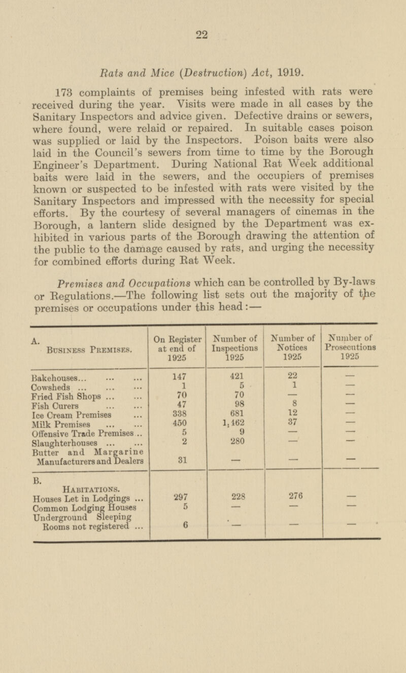 22 Rats and Mice (Destruction) Act, 1919. 173 complaints of premises being infested with rats were received during the year. Visits were made in all cases by the Sanitary Inspectors and advice given. Defective drains or sewers, where found, were relaid or repaired. In suitable cases poison was supplied or laid by the Inspectors. Poison baits were also laid in the Council's sewers from time to time by the Borough Engineer's Department. During National Eat Week additional baits were laid in the sewers, and the occupiers of premises known or suspected to be infested with rats were visited by the Sanitary Inspectors and impressed with the necessity for special efforts. By the courtesy of several managers of cinemas in the Borough, a lantern slide designed by the Department was exhibited in various parts of the Borough drawing the attention of the public to the damage caused by rats, and urging the necessity for combined efforts during Bat Week. Premises and Occupations which can be controlled by By-laws or Regulations. —The following list sets out the majority of the premises or occupations under this head:— On Register at end of 1925 Number of Inspections 1925 Number of Notices 1925 Number of Prosecutions 1925 A. Business Premises. 421 147 22 - Bakehouses 70 Cowsheds 70 1 - Fried Fish Shops 70 - - 70 Fish Curers 47 98 8 - 12 Ice Cream Premises 338 681 - 450 1,462 37 - Milk Premises Offensive Trade Premises 9 - 5 - - 2 280 Slaughterhouses - Butter and Margarine Manufacturers and Dealers 31 - - - B. Habitations. Houses Let in Lodgings 297 228 276 - Common Lodging Houses 5 - - Underground Sleeping Rooms not registered - 6 - - -