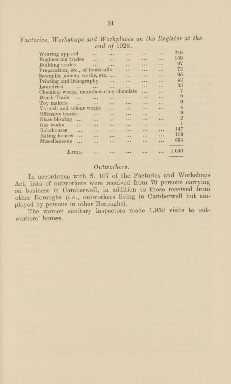 31 Factories, Workshops and Workplaces on the Register at the end of 1925. Wearing apparel 249 Engineering trades 169 Building trades 97 Preparation, etc., of foodstuffs 72 Sawmills, joinery works, etc. 95 Printing and lithography 42 Laundries 35 Chemical works, manufacturing chemists 7 Brush Trade 9 Toy makers 9 Varnish and colour works 4 Offensive trades 9 Glass blowing 2 Gas works 1 Bakehouses 147 Eating houses 159 Miscellaneous 534 Total 1,640 Outworkers. In accordance with S. 107 of the Factories and Workshops Act, lists of outworkers were received from 79 persons carrying on business in Camberwell, in addition to those received from other Boroughs (i.e., outworkers living in Camberwell but employed by persons in other Boroughs). The women sanitary inspectors made 1,959 visits to outworkers' homes.