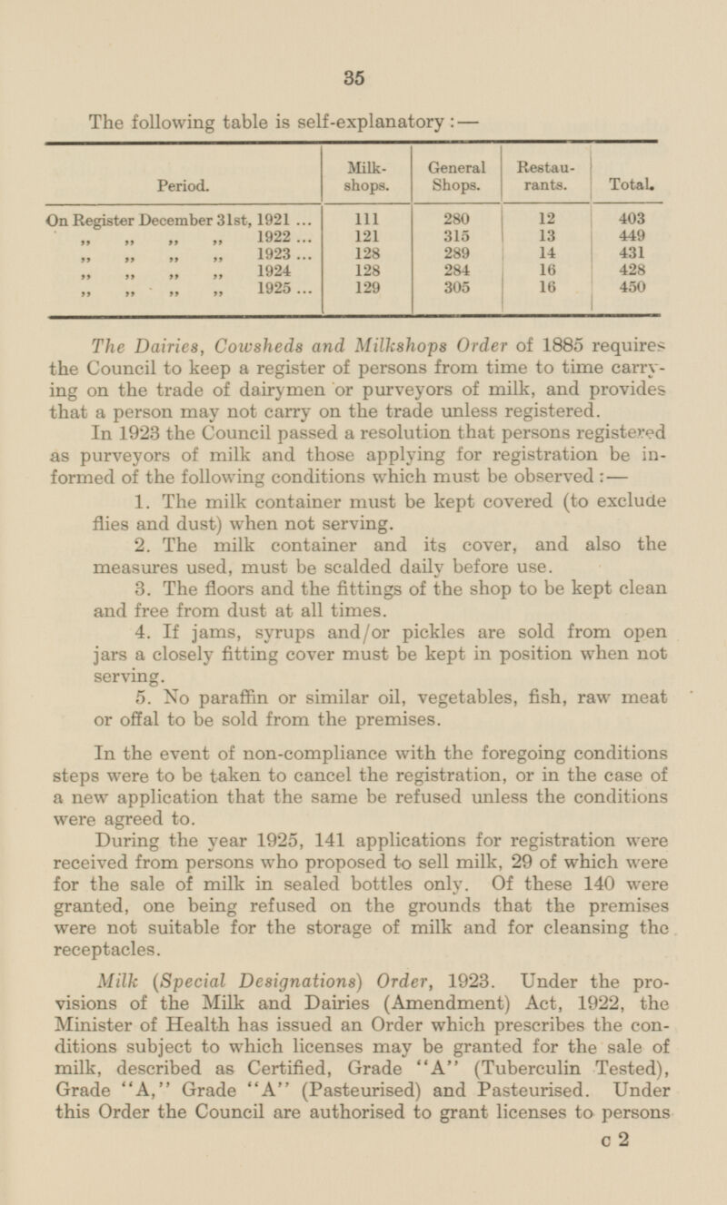 35 The following table is self-explanatory:— Period. Milk shops. General Shops. Restaurants. Total. On Register December 31st, 1921 280 12 111 403 ,, ,, ,, ,, 1922 121 315 13 449 „ „ „ „ 1923 128 289 14 431 „ „ „ „ 1924 128 284 16 428 450 ,, ,, ,, ,, 1925 129 305 16 The Dairies, Cowsheds and Milkshops Order of 1885 requires the Council to keep a register of persons from time to time carrying on the trade of dairymen or purveyors of milk, and provides that a person may not carry on the trade unless registered. In 1923 the Council passed a resolution that persons registered as purveyors of milk and those applying for registration be informed of the following conditions which must be observed:— 1. The milk container must be kept covered (to exclude flies and dust) when not serving. 2. The milk container and its cover, and also the measures used, must be scalded daily before use. 3. The floors and the fittings of the shop to be kept clean and free from dust at all times. 4. If jams, syrups and/or pickles are sold from open jars a closely fitting cover must be kept in position when not serving. 5. No paraffin or similar oil, vegetables, fish, raw meat or offal to be sold from the premises. In the event of non-compliance with the foregoing conditions steps were to be taken to cancel the registration, or in the case of a new application that the same be refused unless the conditions were agreed to. During the year 1925, 141 applications for registration were received from persons who proposed to sell milk, 29 of which were for the sale of milk in sealed bottles only. Of these 140 were granted, one being refused on the grounds that the premises were not suitable for the storage of milk and for cleansing the receptacles. Milk (Special Designations) Order, 1923. Under the provisions of the Milk and Dairies (Amendment) Act, 1922, the Minister of Health has issued an Order which prescribes the conditions subject to which licenses may be granted for the sale of milk, described as Certified, Grade A (Tuberculin Tested), Grade A, Grade A (Pasteurised) and Pasteurised. Under this Order the Council are authorised to grant licenses to persons c 2